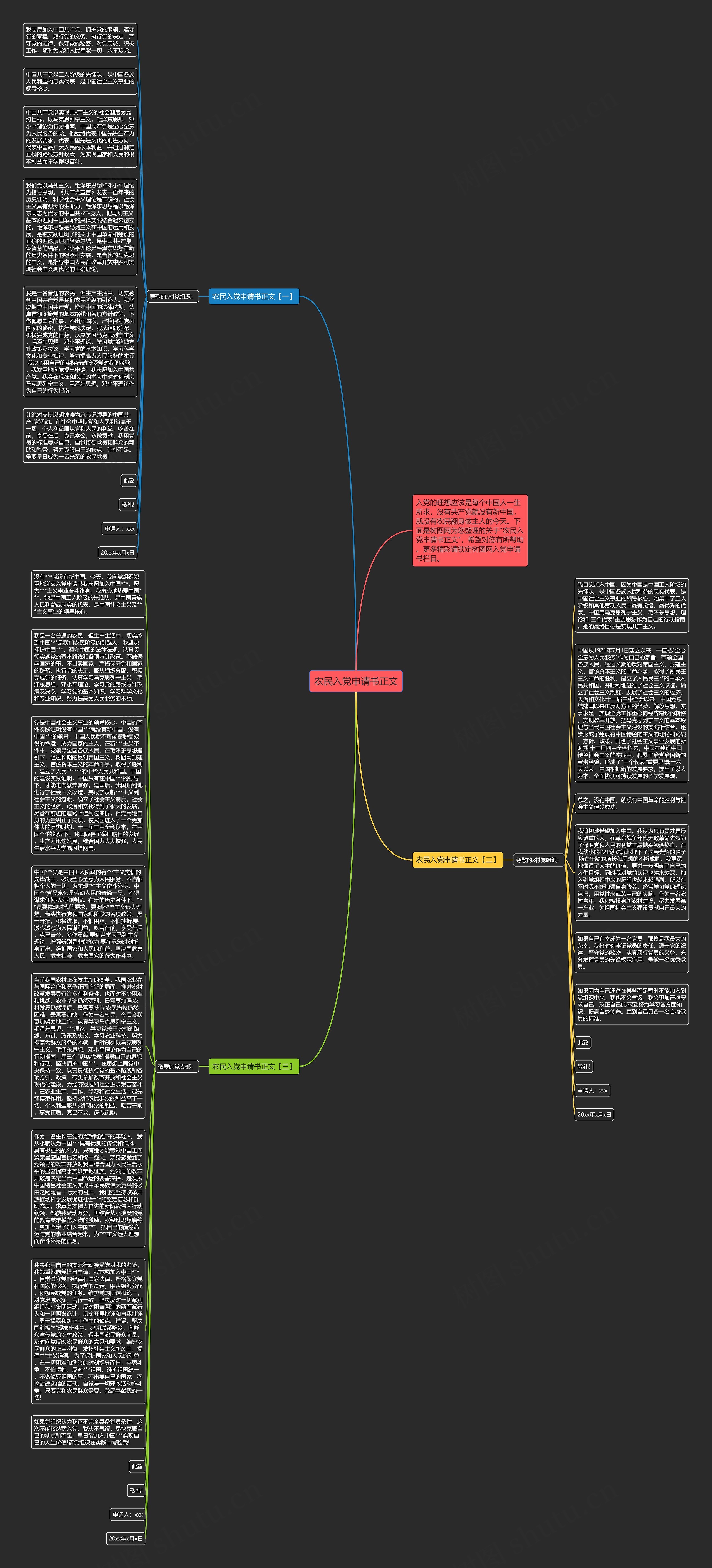 农民入党申请书正文思维导图