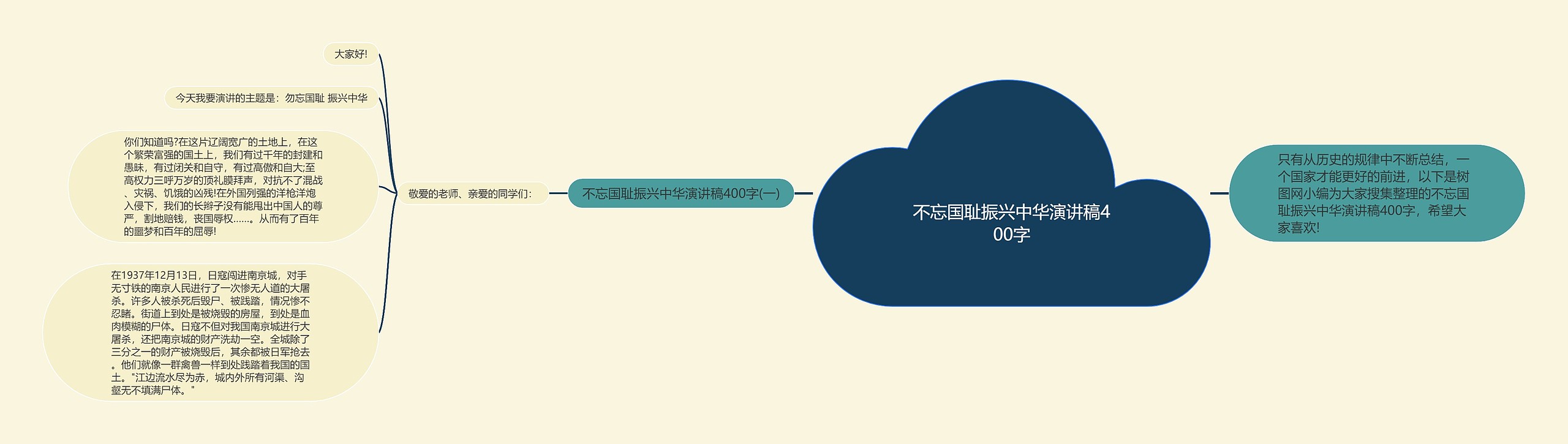 不忘国耻振兴中华演讲稿400字思维导图