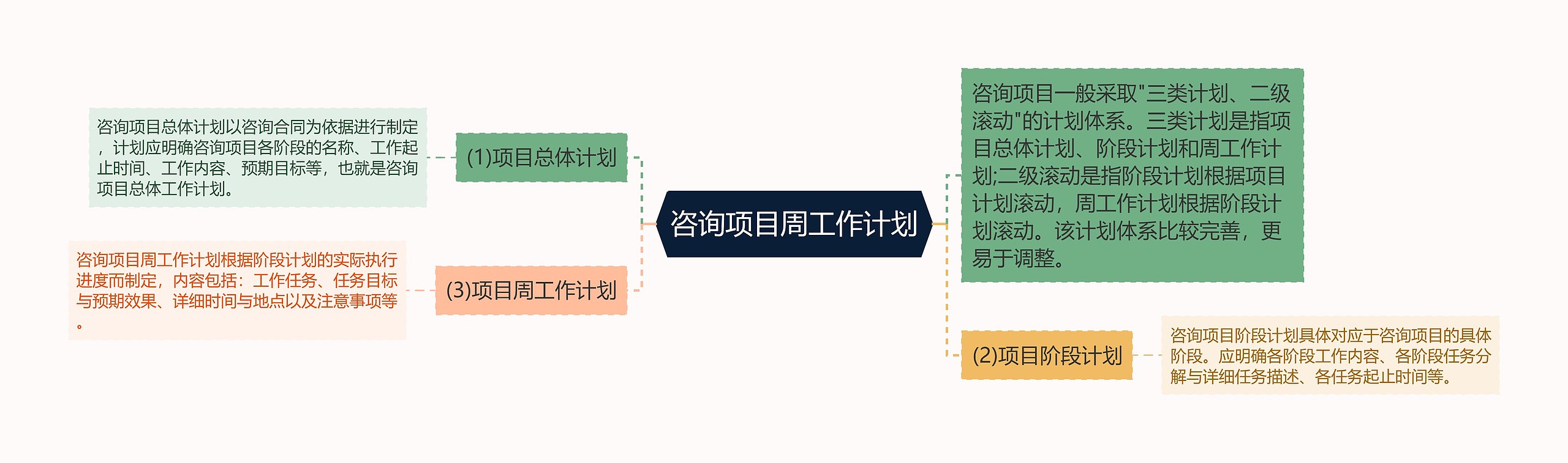 咨询项目周工作计划