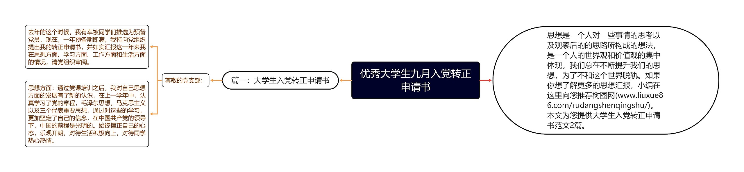 优秀大学生九月入党转正申请书思维导图