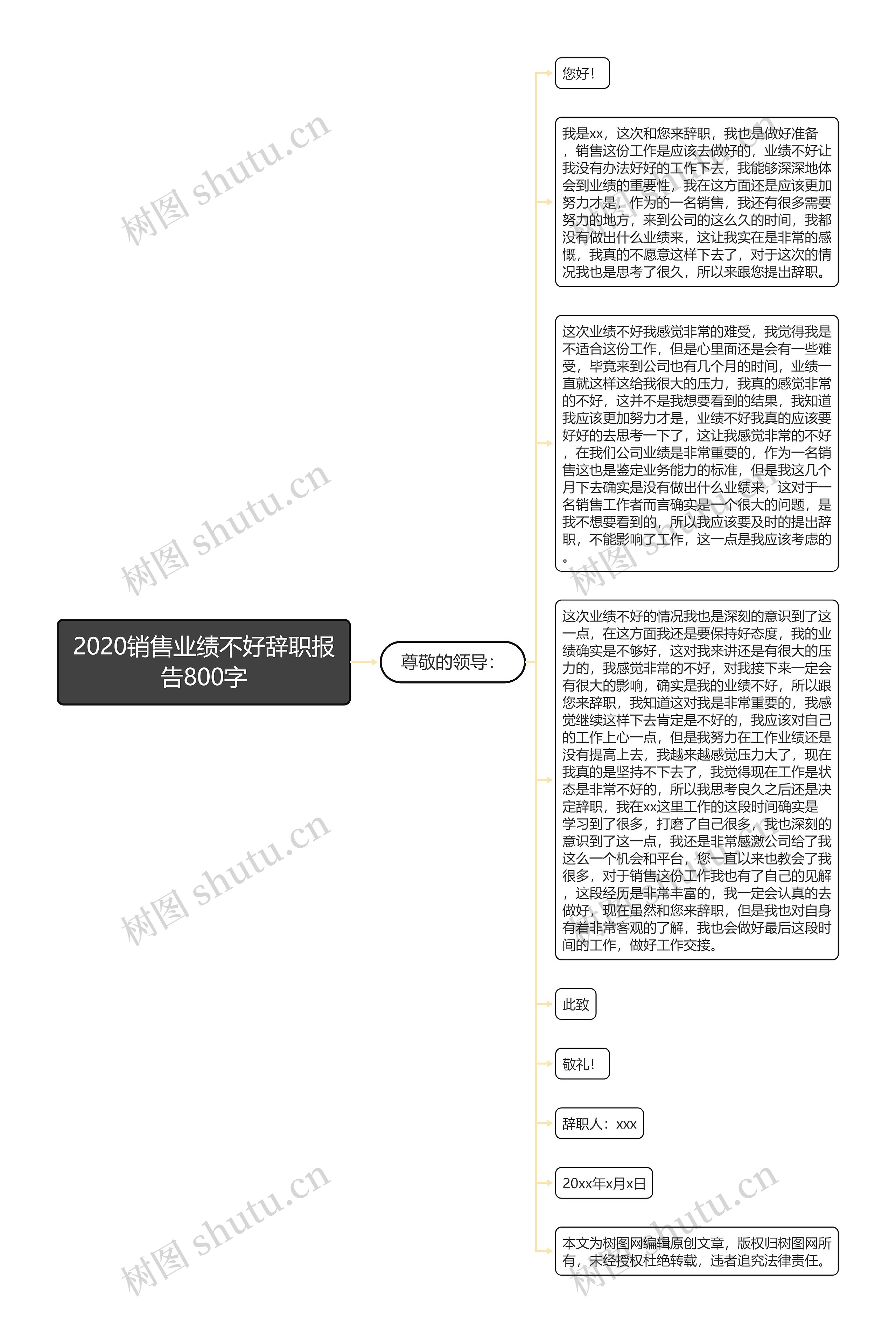 2020销售业绩不好辞职报告800字思维导图