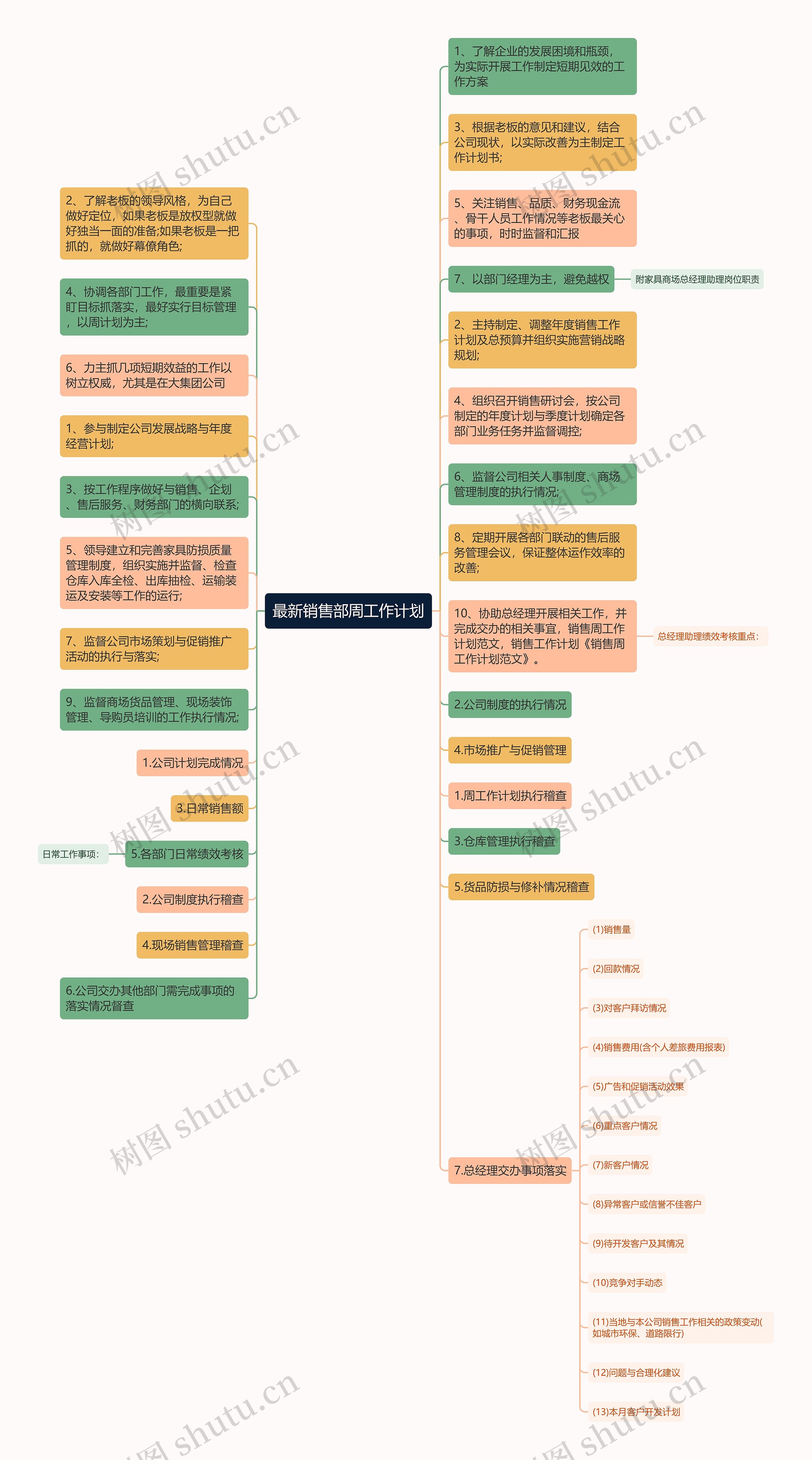 最新销售部周工作计划思维导图