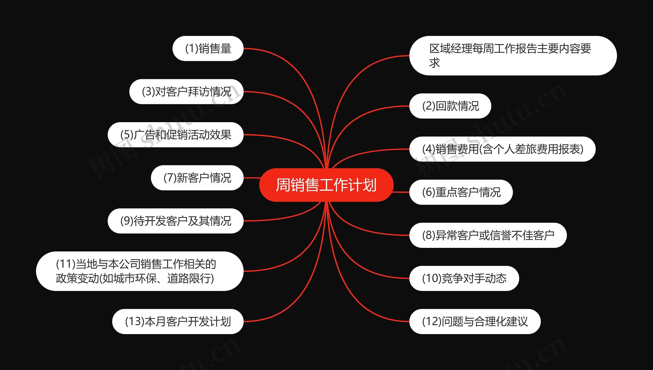 周销售工作计划思维导图