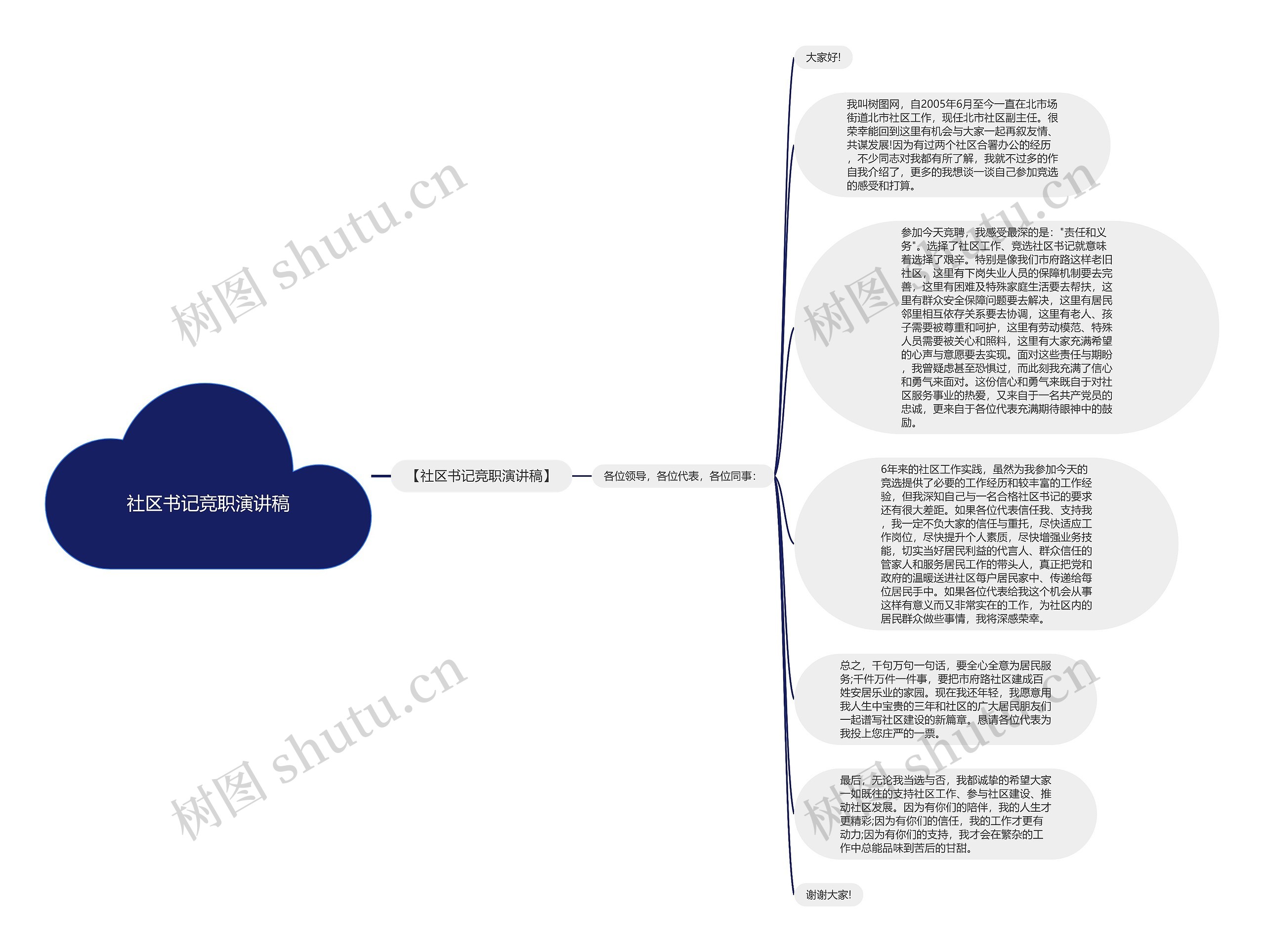 社区书记竞职演讲稿思维导图