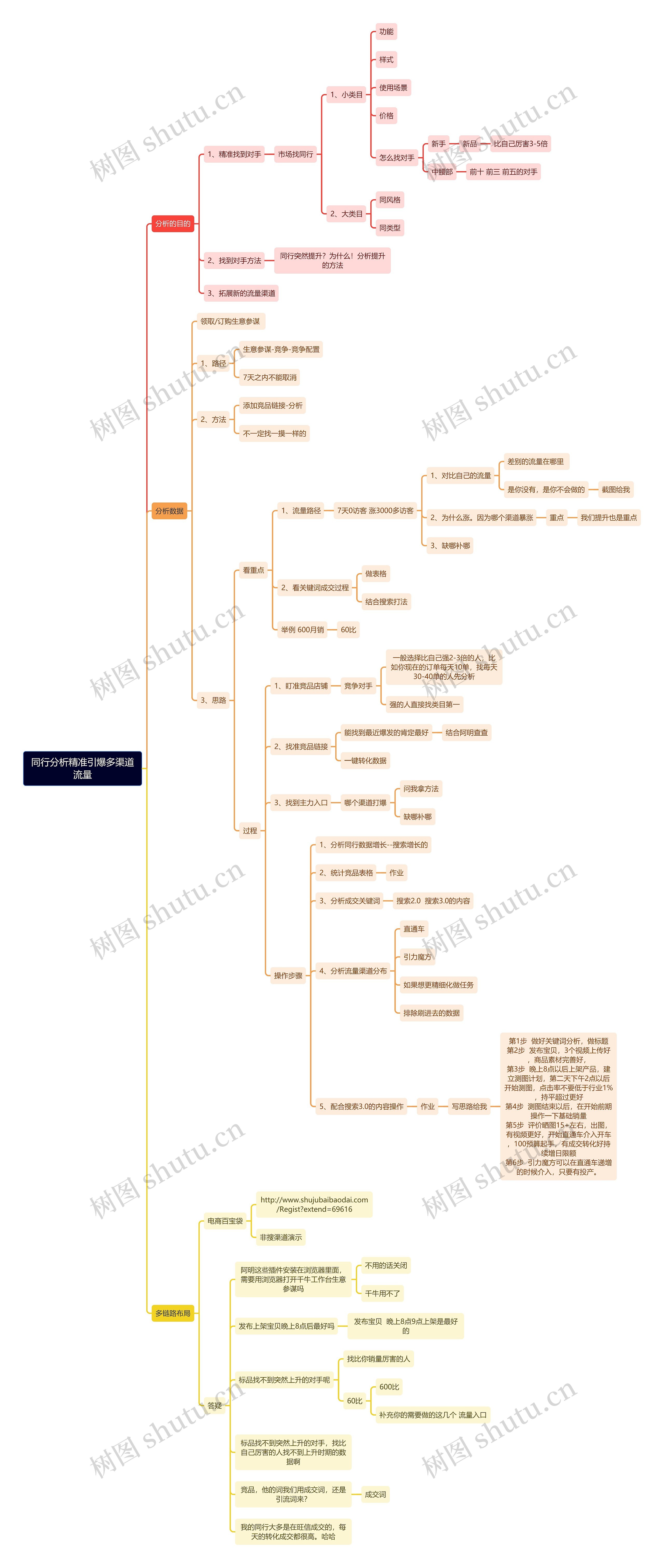 同行分析精准引爆多渠道流量思维导图