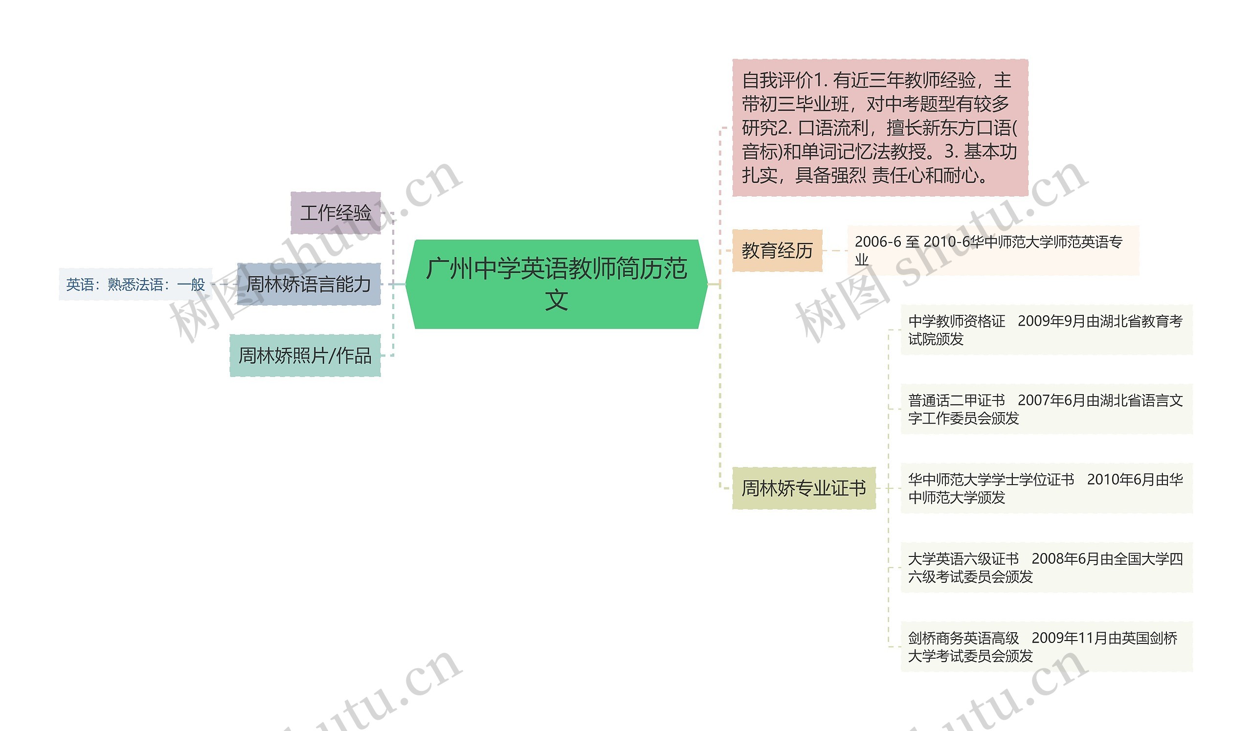 广州中学英语教师简历范文思维导图