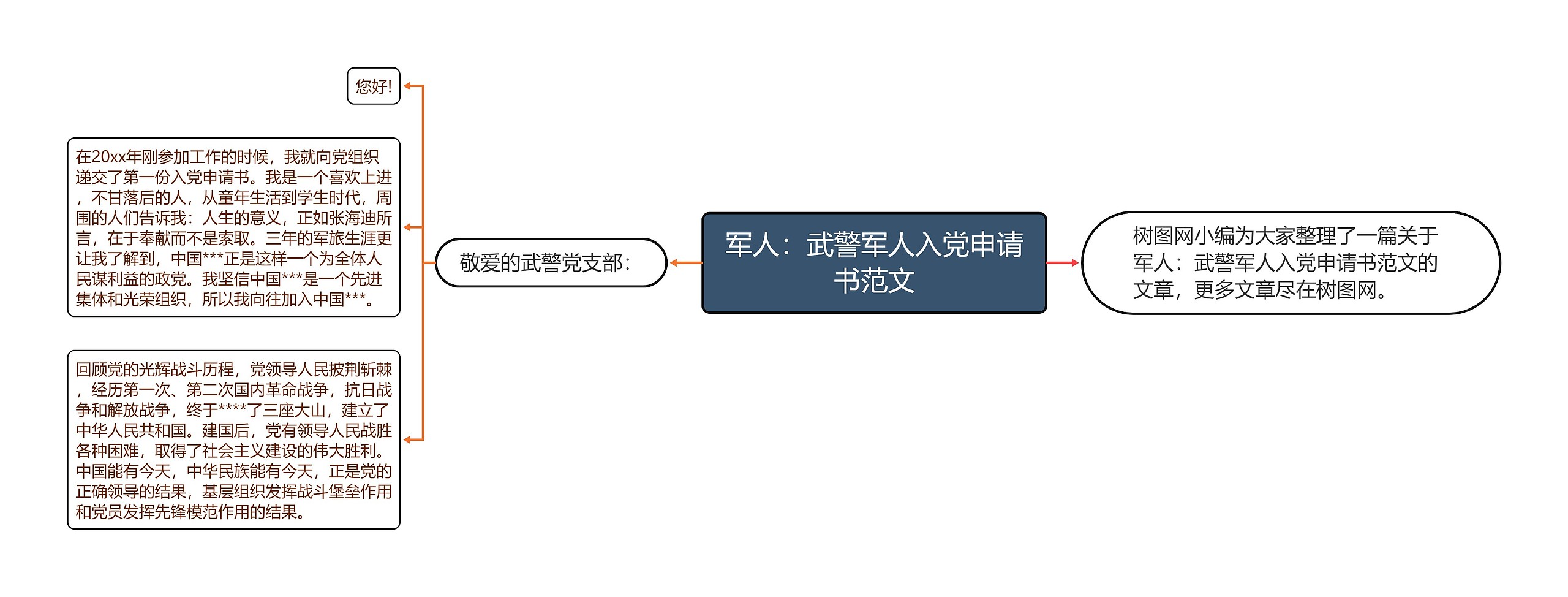 军人：武警军人入党申请书范文思维导图