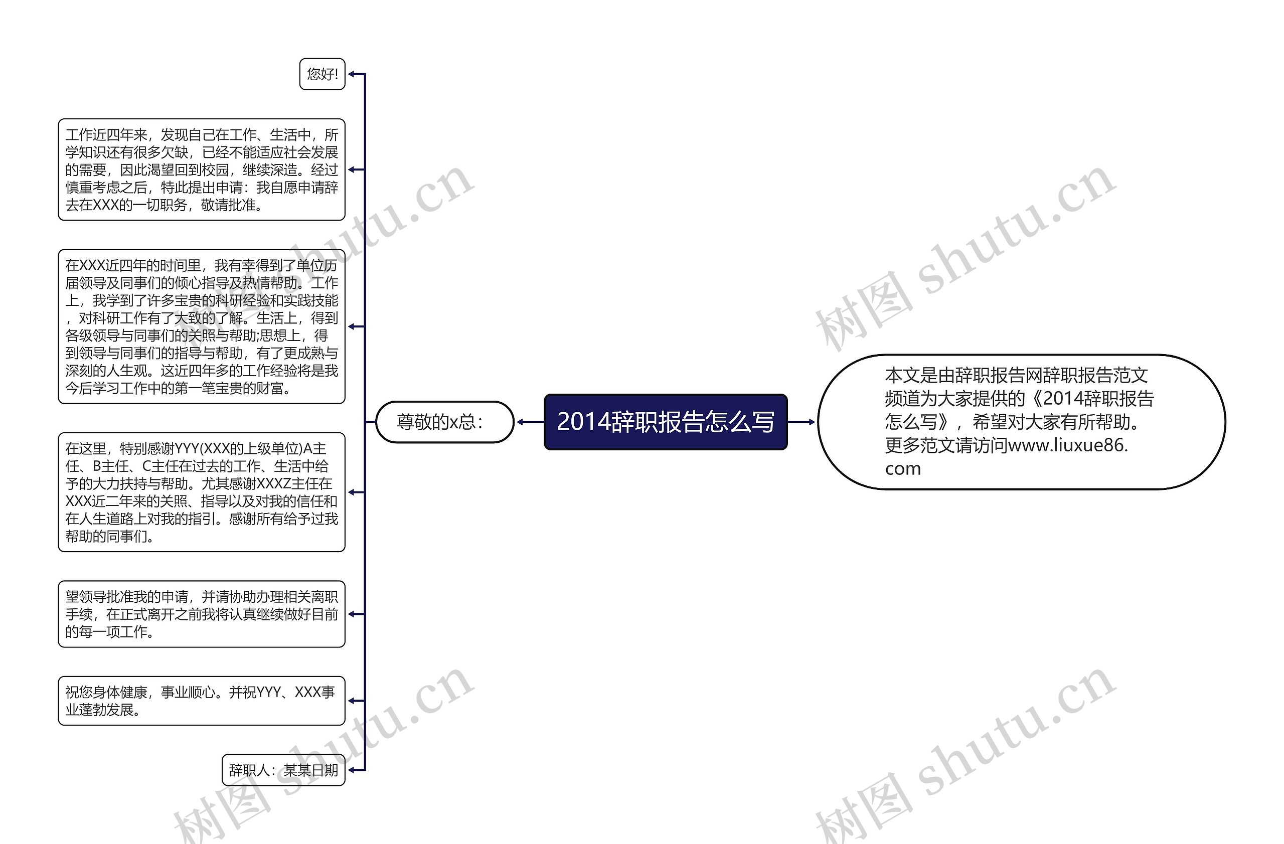 2014辞职报告怎么写思维导图