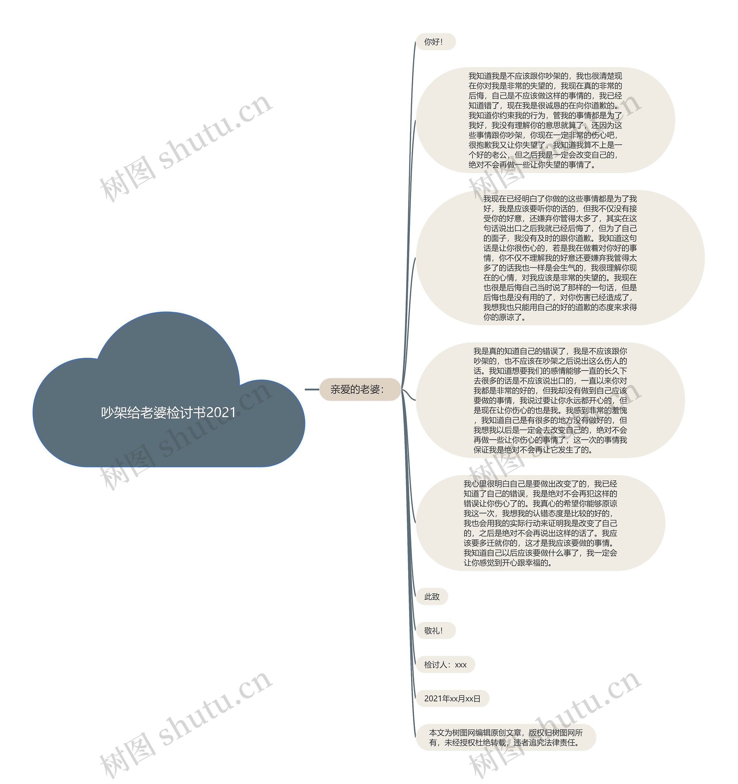 吵架给老婆检讨书2021思维导图