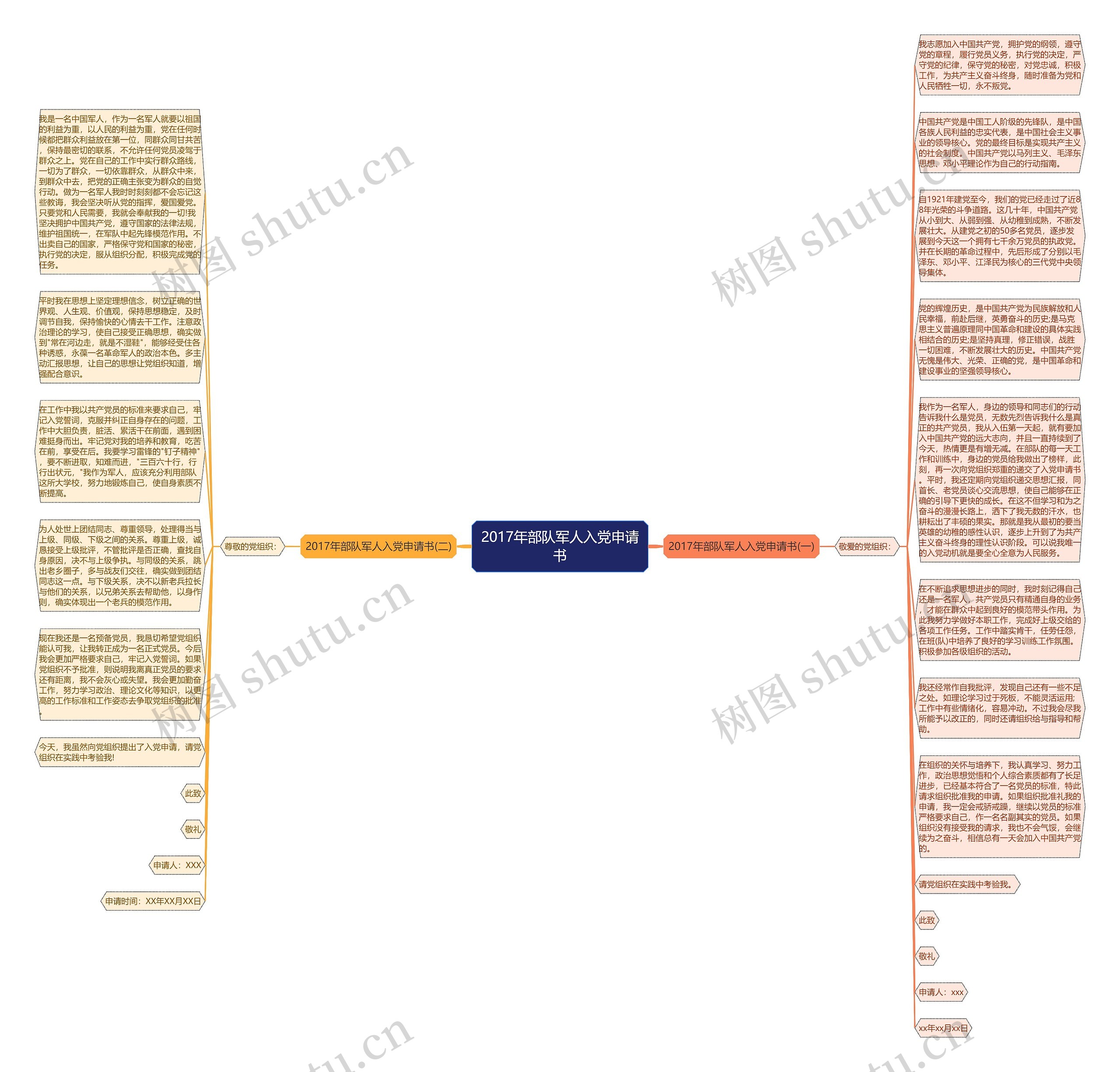 2017年部队军人入党申请书思维导图