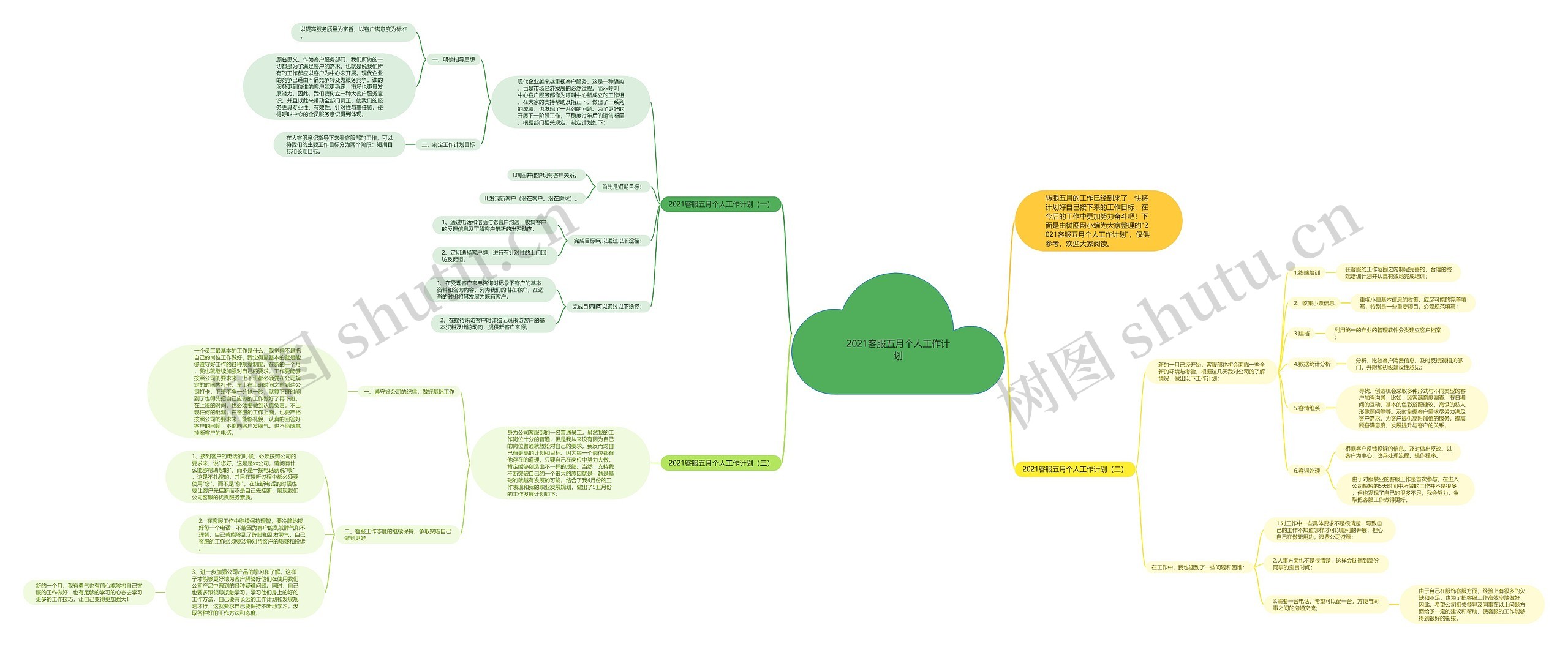 2021客服五月个人工作计划思维导图