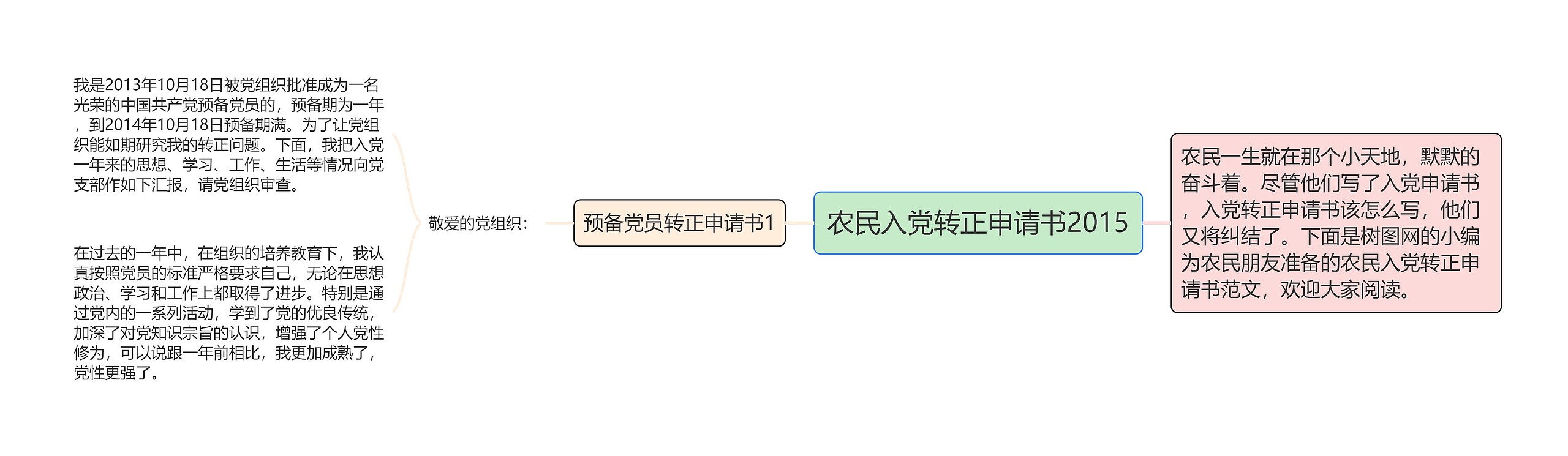 农民入党转正申请书2015思维导图