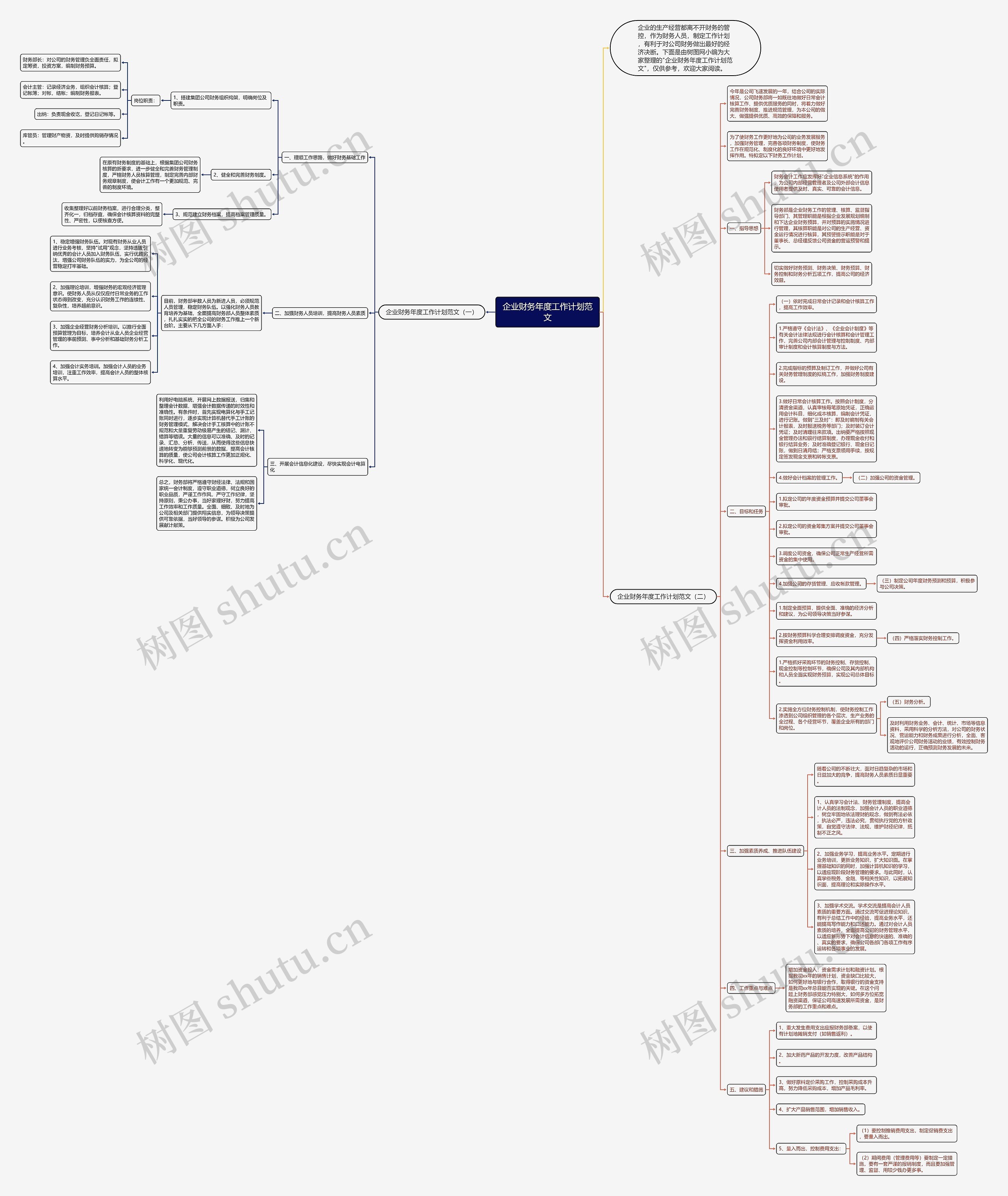 企业财务年度工作计划范文思维导图