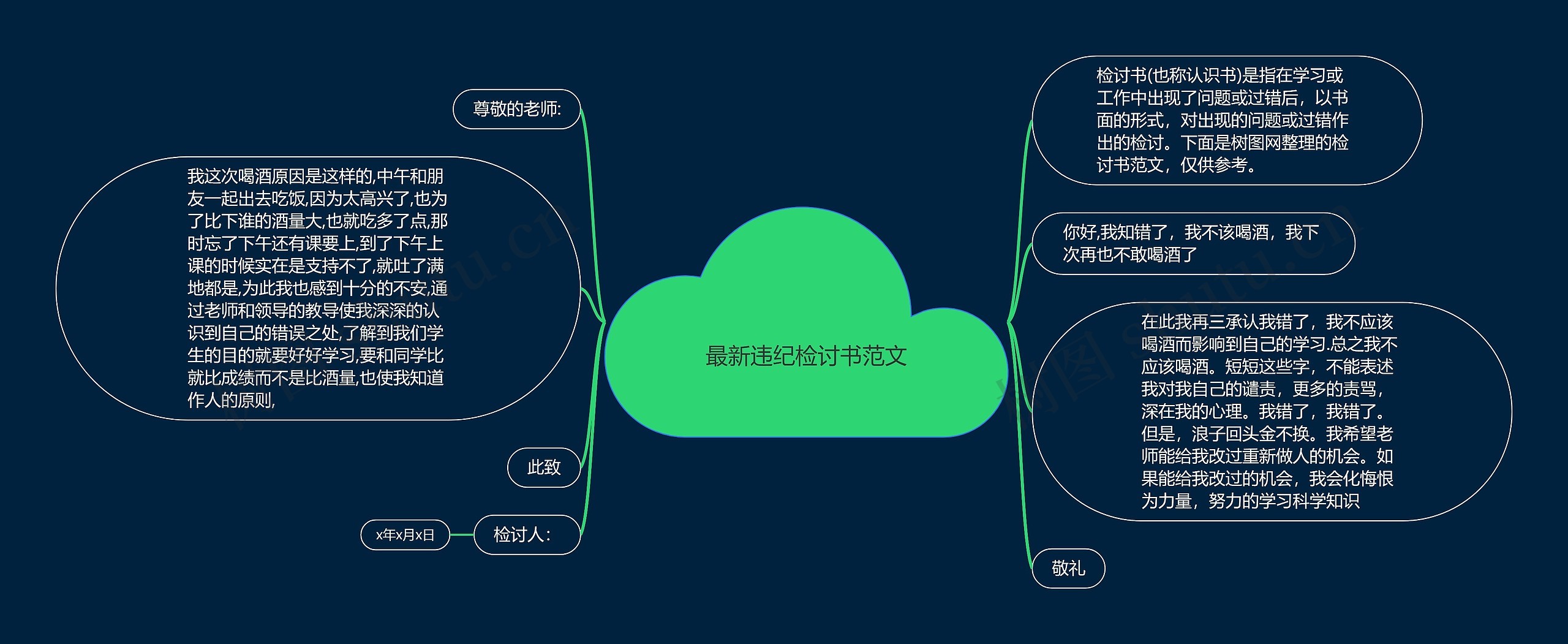 最新违纪检讨书范文思维导图