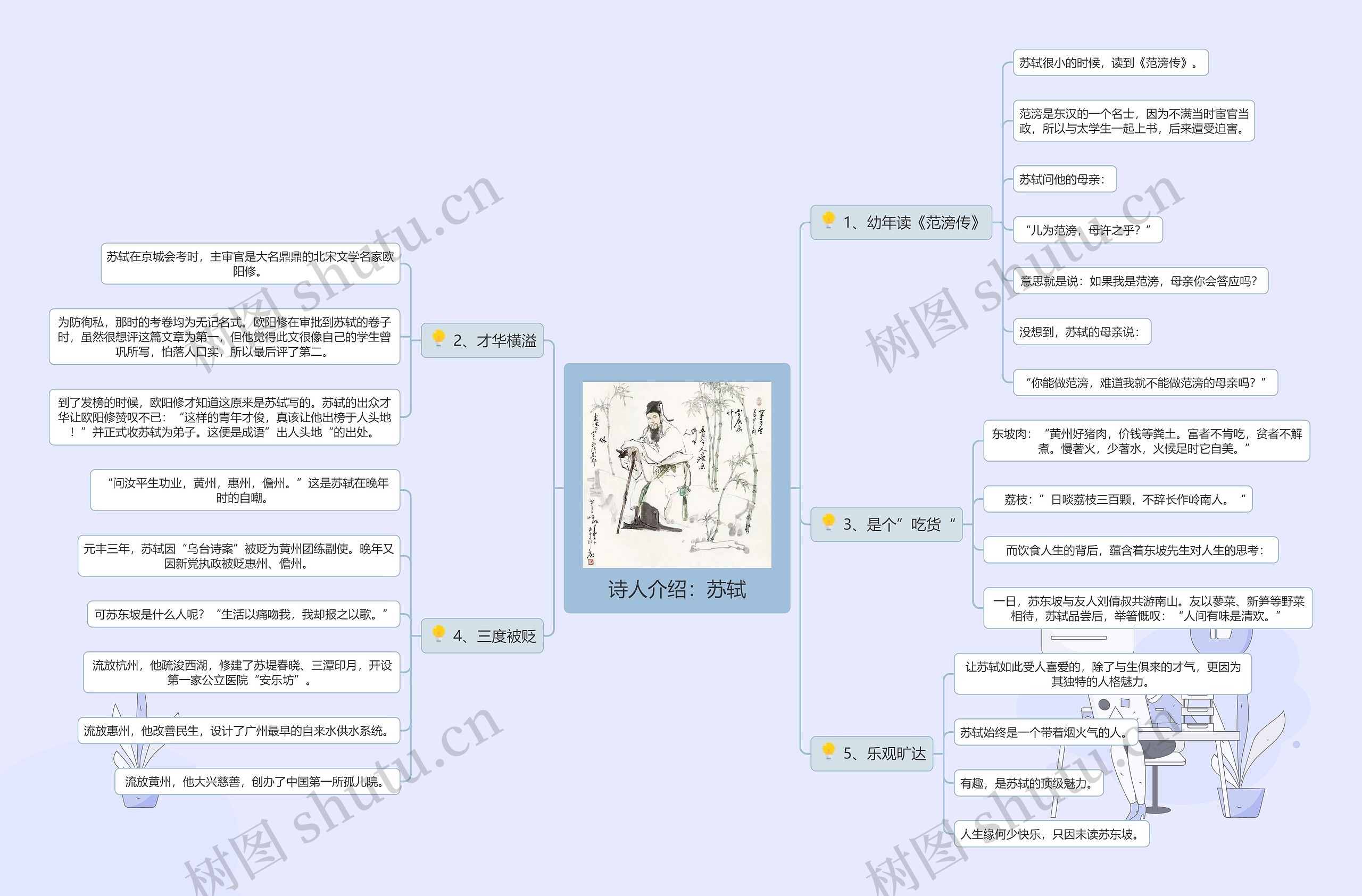 诗人介绍:苏轼思维导图高清图 诗人介绍:苏轼思维导图