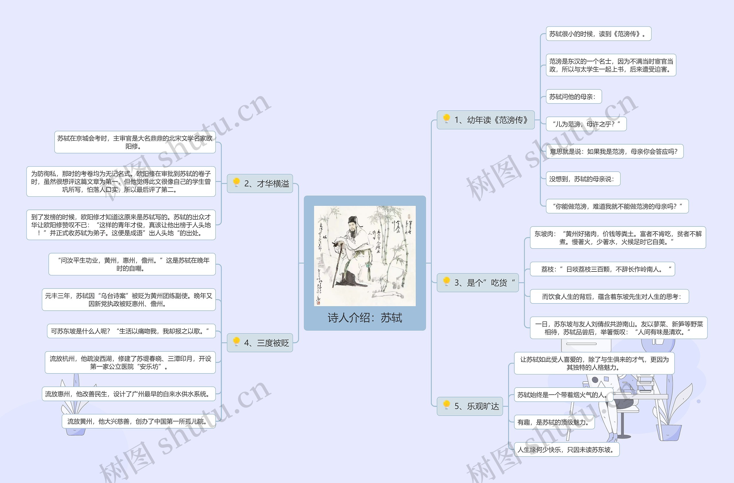 诗人介绍：苏轼思维导图