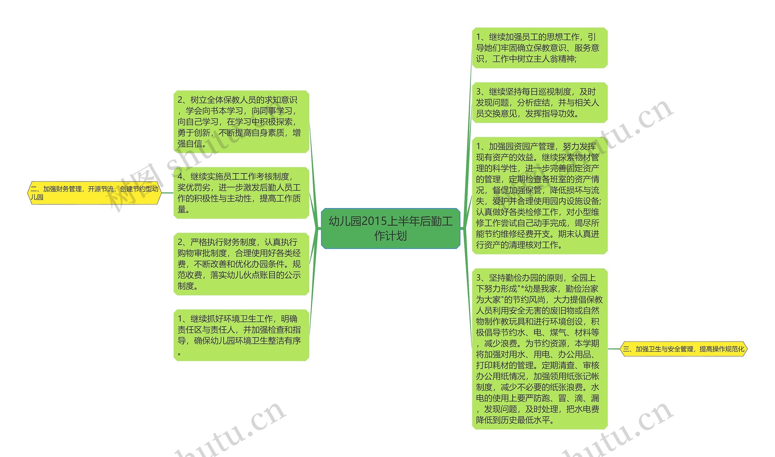 幼儿园2015上半年后勤工作计划思维导图