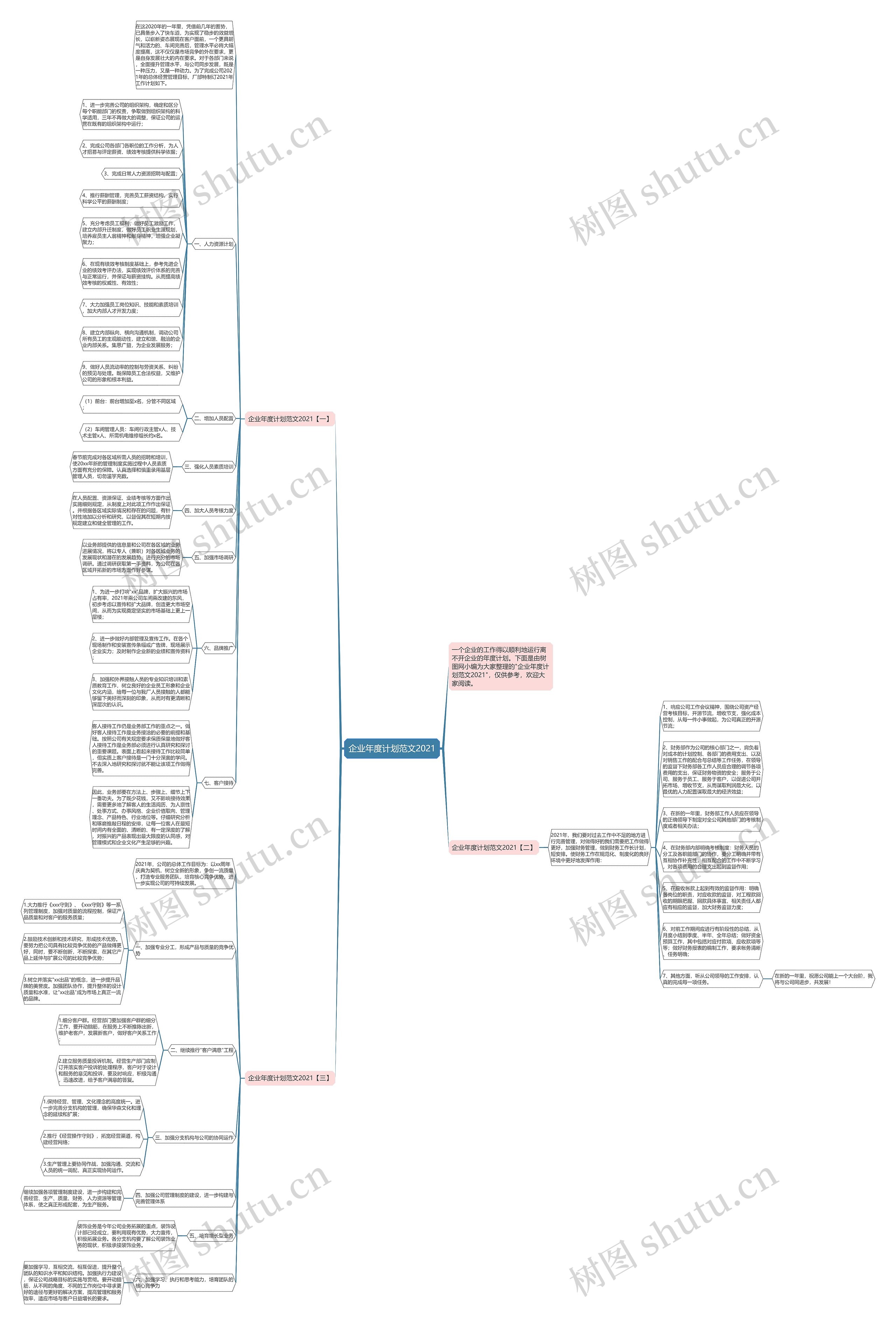 企业年度计划范文2021思维导图