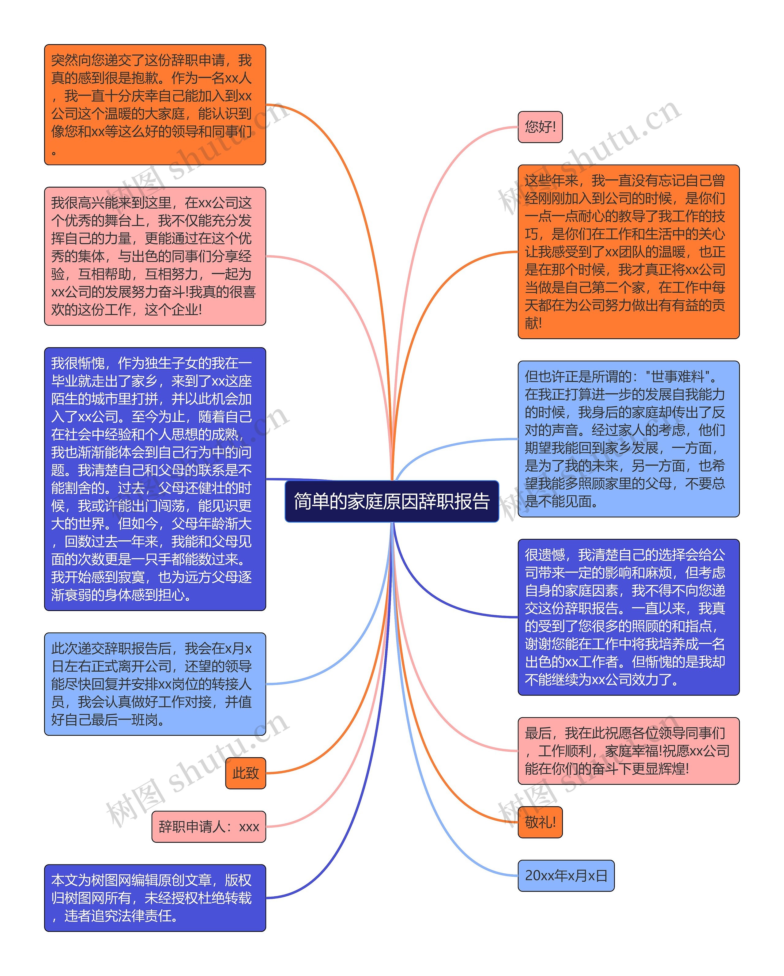 简单的家庭原因辞职报告思维导图