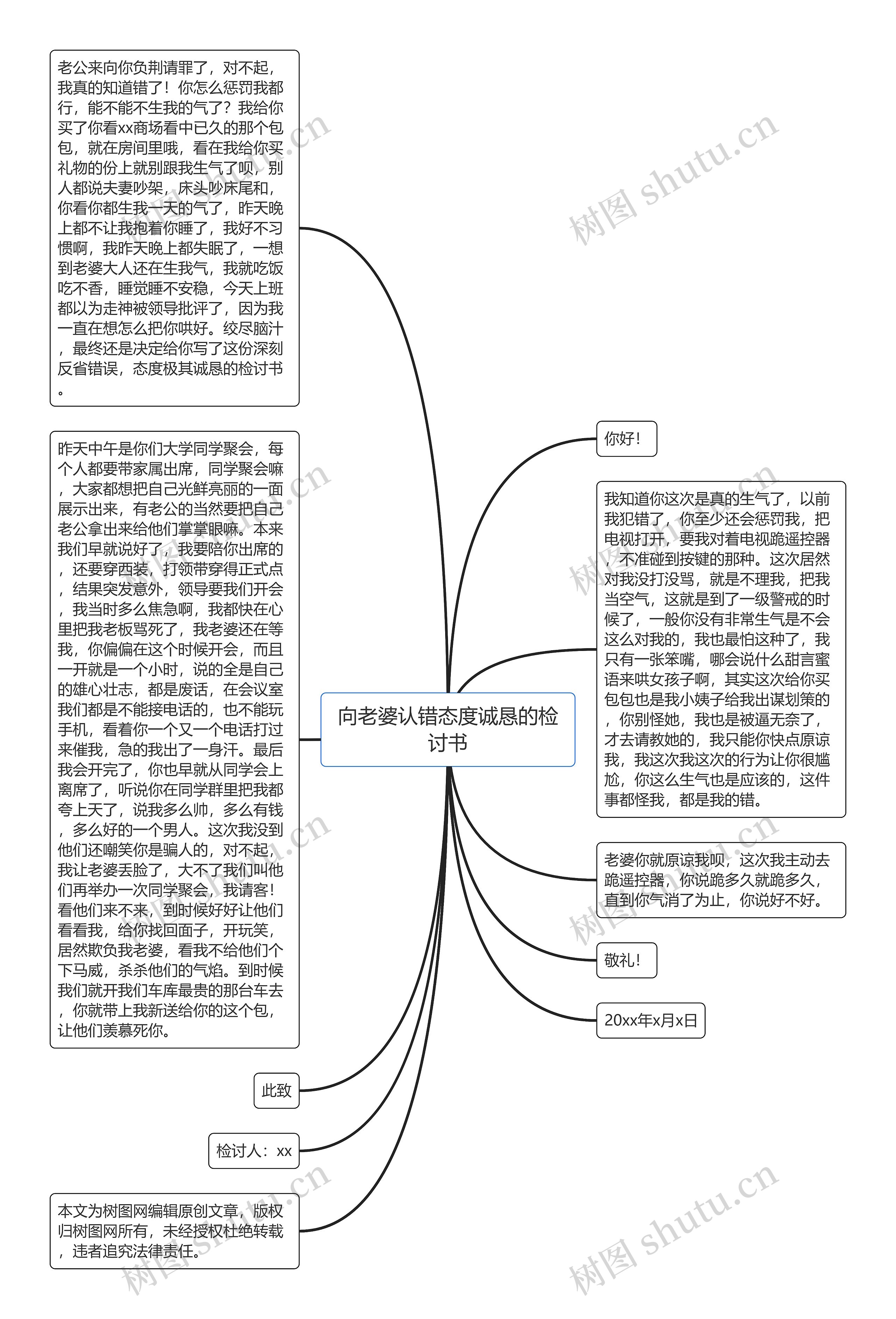 向老婆认错态度诚恳的检讨书思维导图