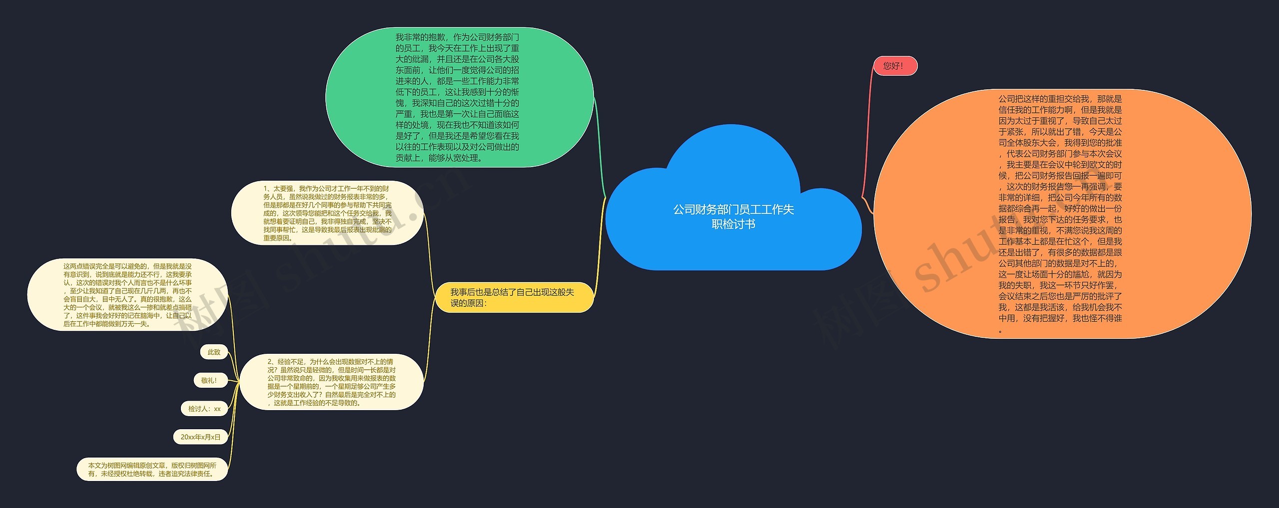 公司财务部门员工工作失职检讨书思维导图