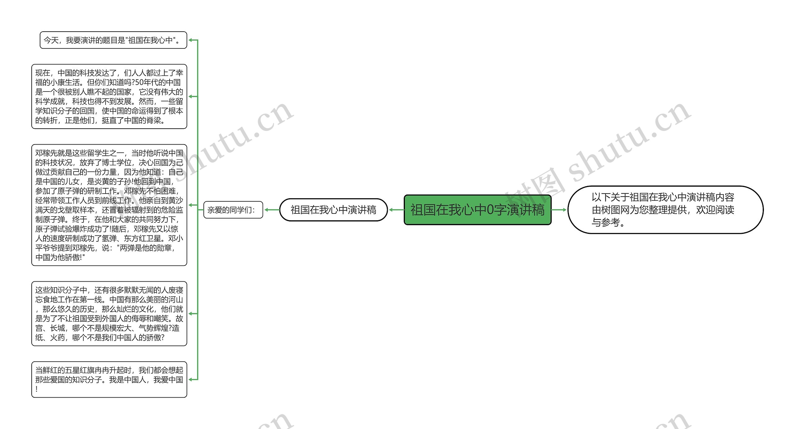 祖国在我心中0字演讲稿思维导图