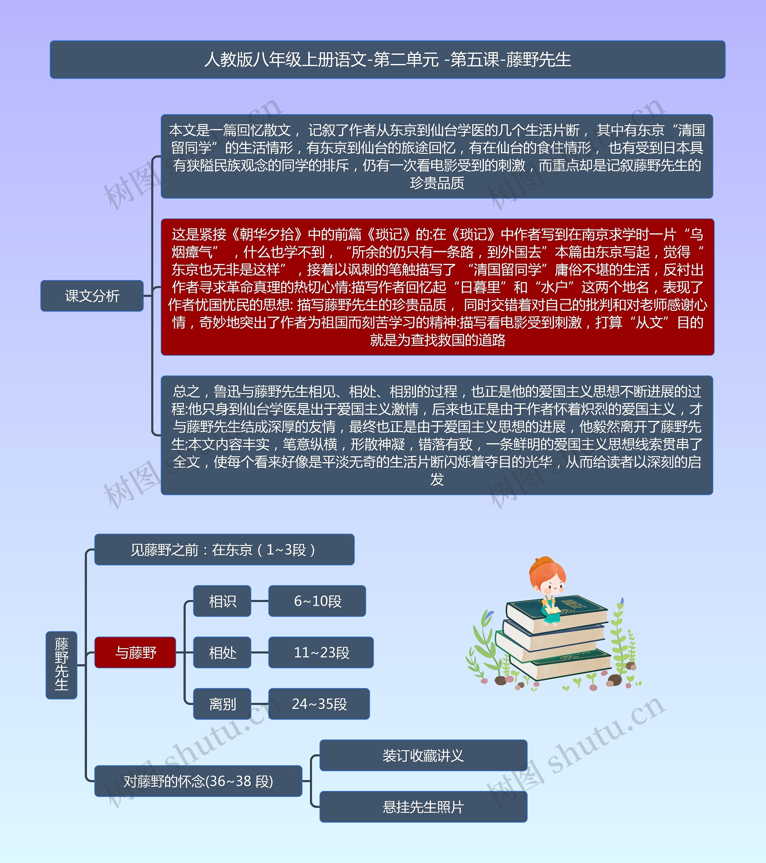 八年级上册语文藤野先生课堂笔记思维导图