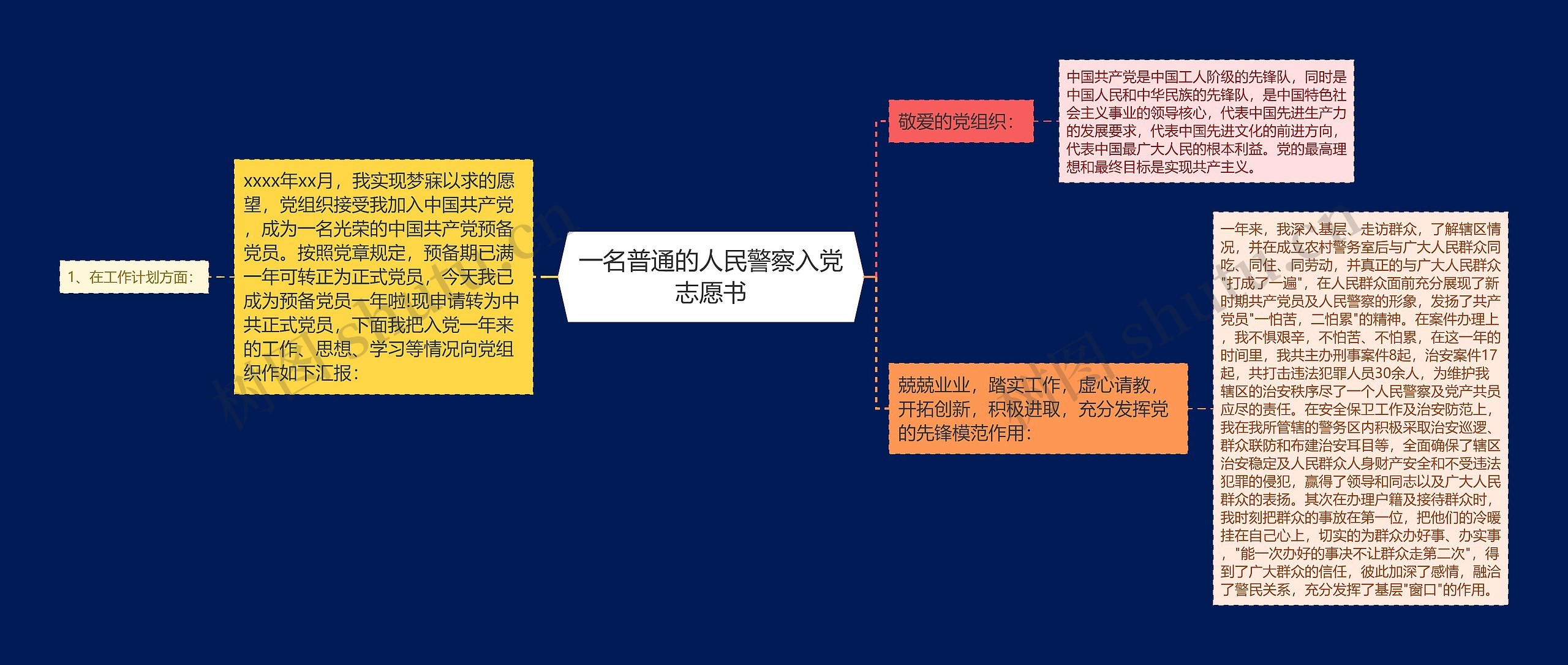 一名普通的人民警察入党志愿书思维导图