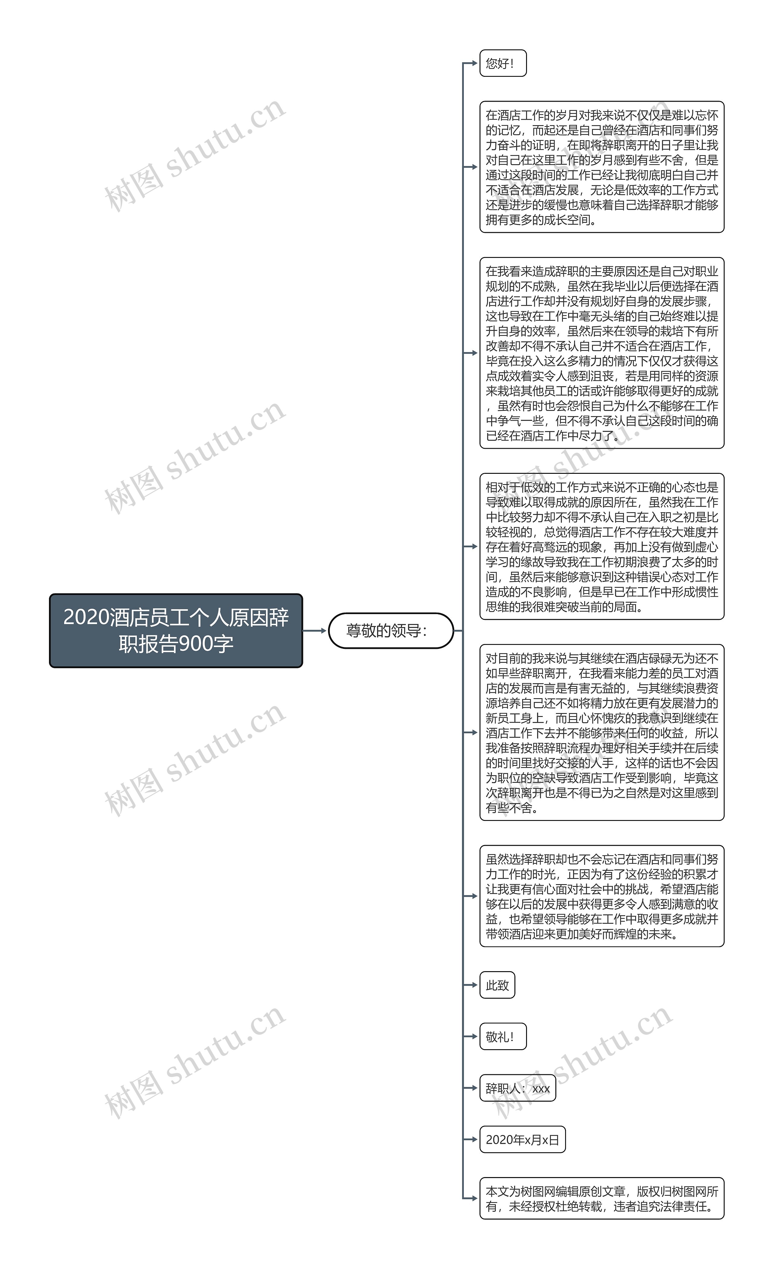 2020酒店员工个人原因辞职报告900字思维导图