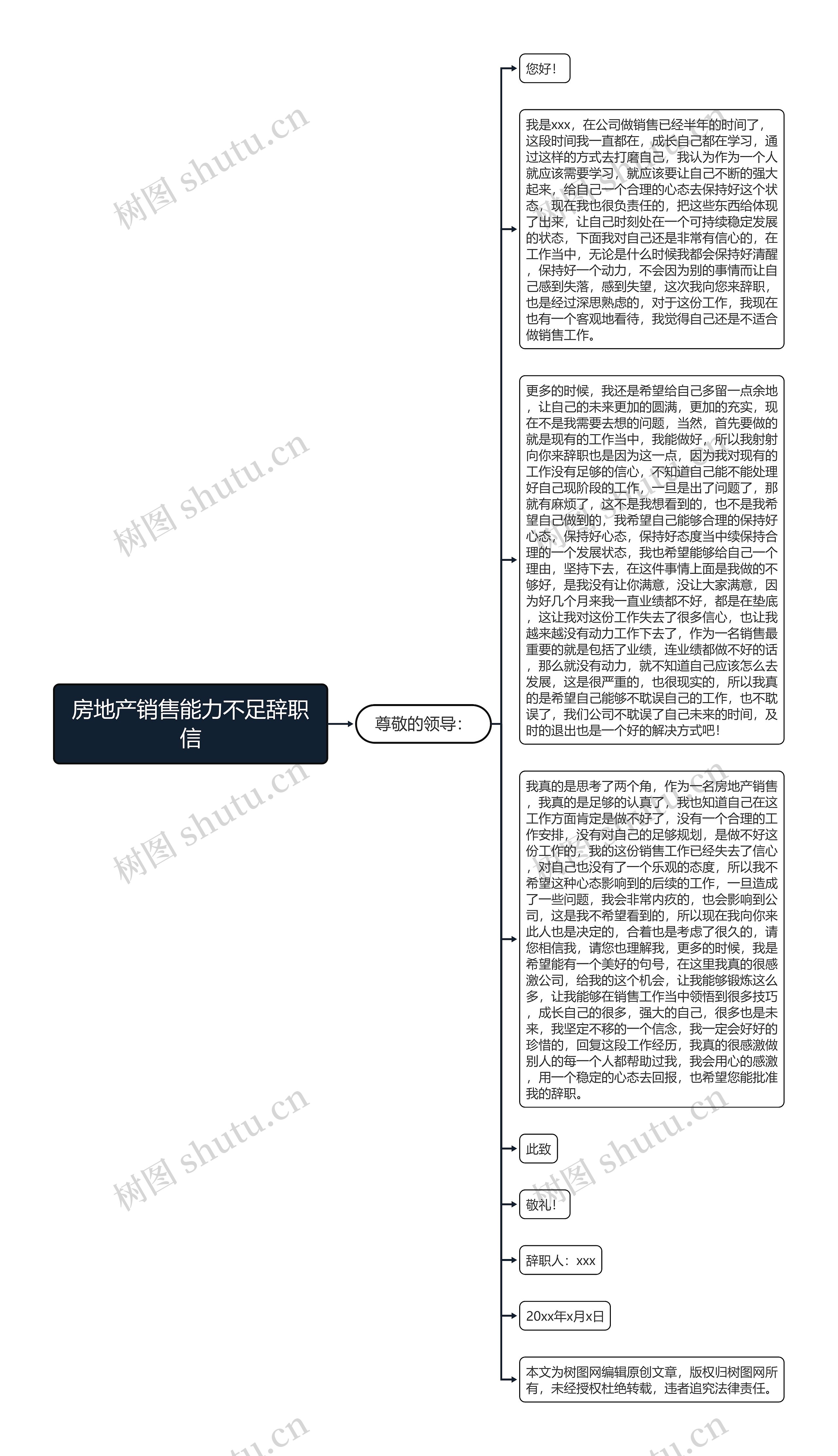 房地产销售能力不足辞职信思维导图