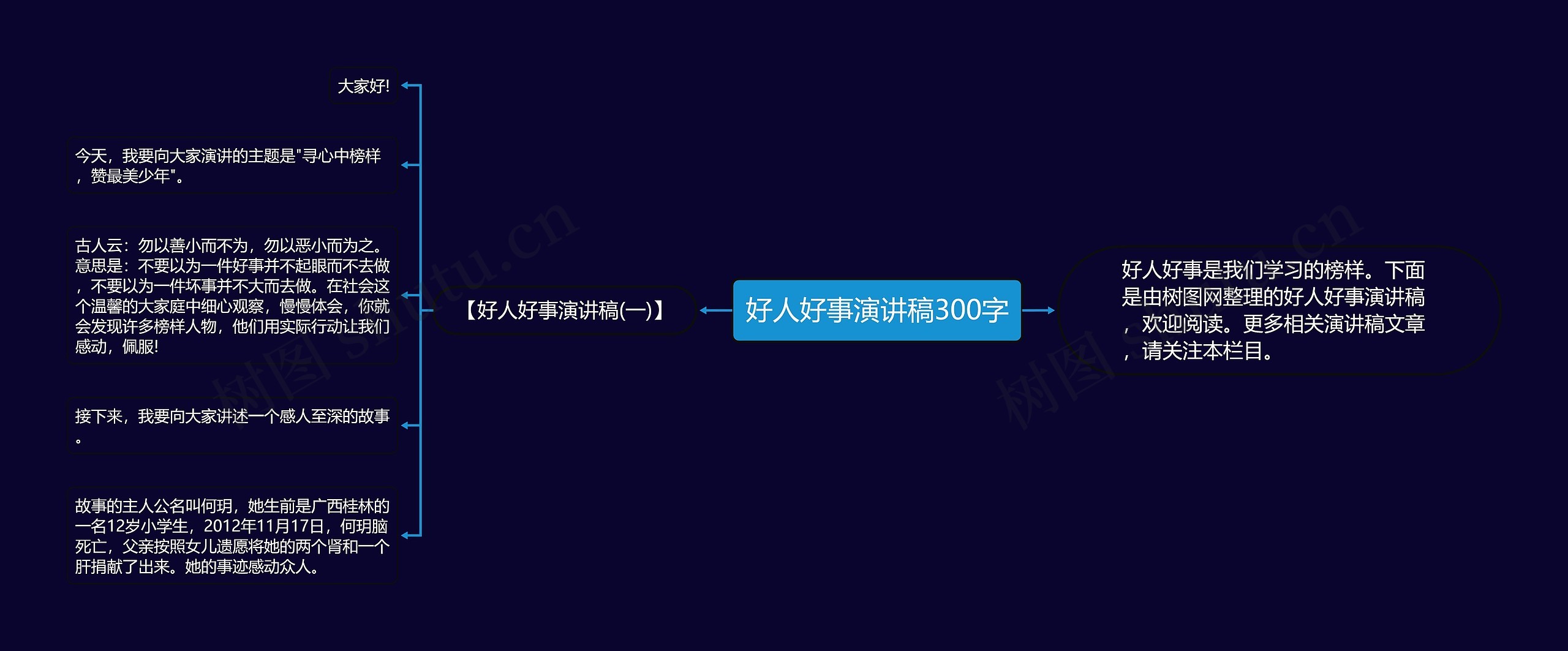 好人好事演讲稿300字思维导图