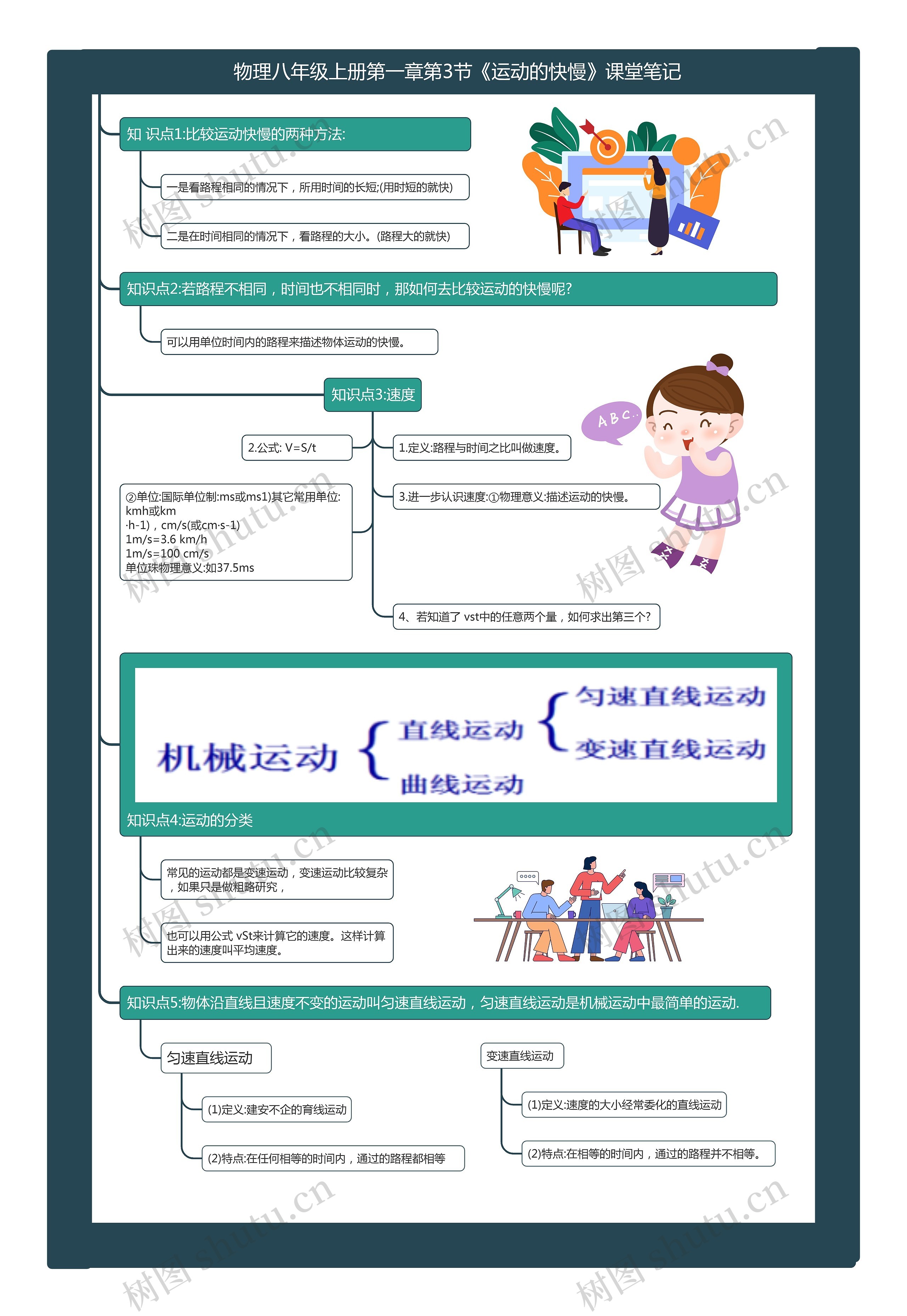 物理八年级上册第一章第3节《运动的快慢》课堂笔记思维导图