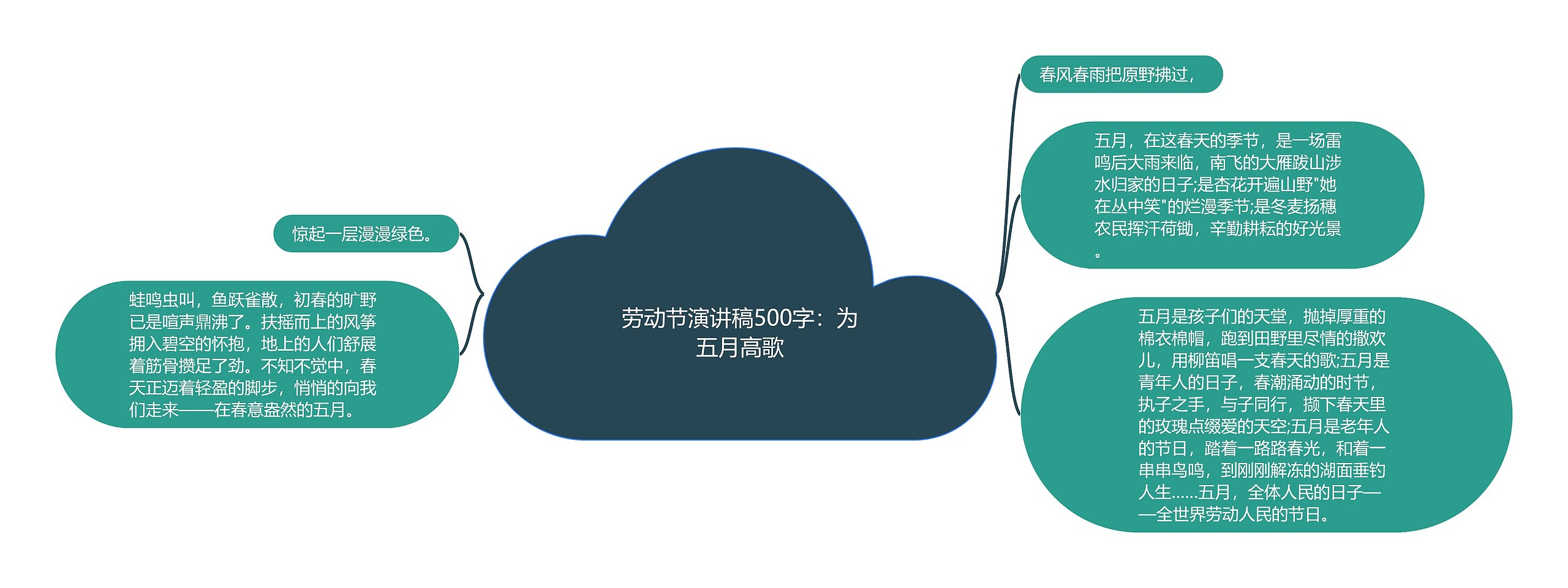 劳动节演讲稿500字：为五月高歌思维导图