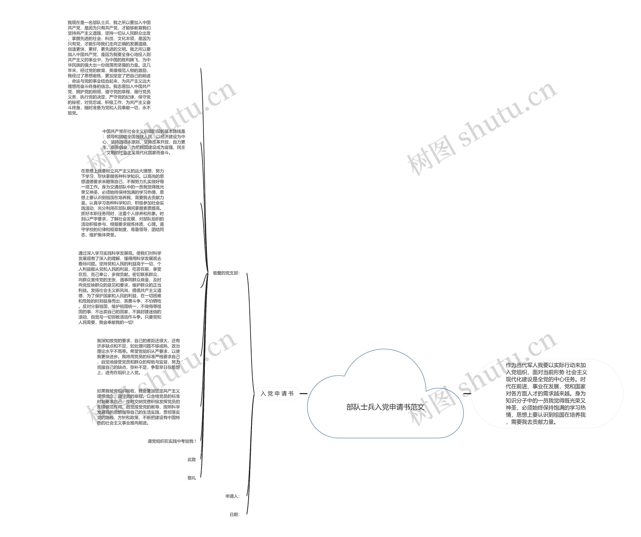 部队士兵入党申请书范文思维导图