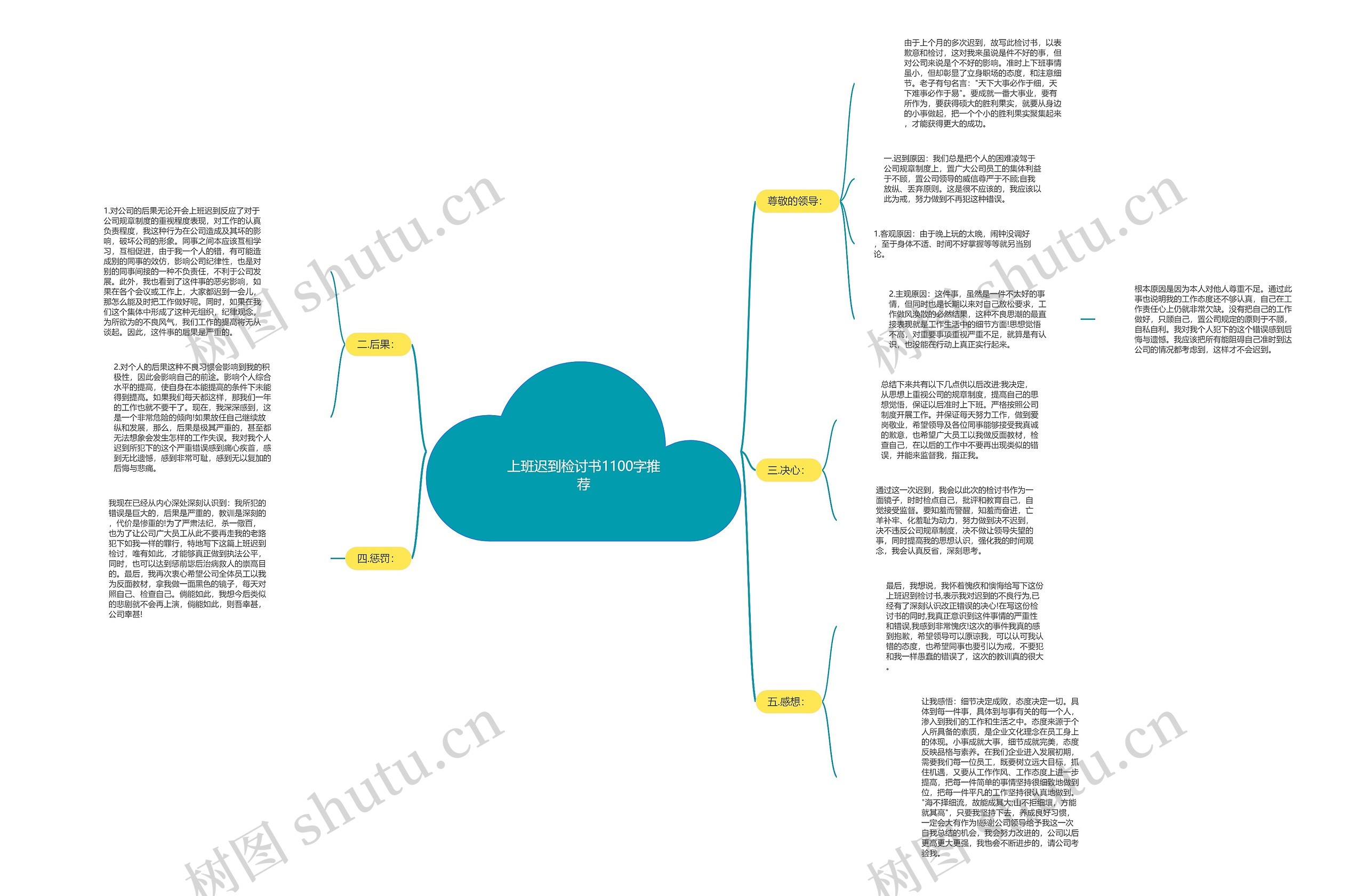 上班迟到检讨书1100字推荐思维导图