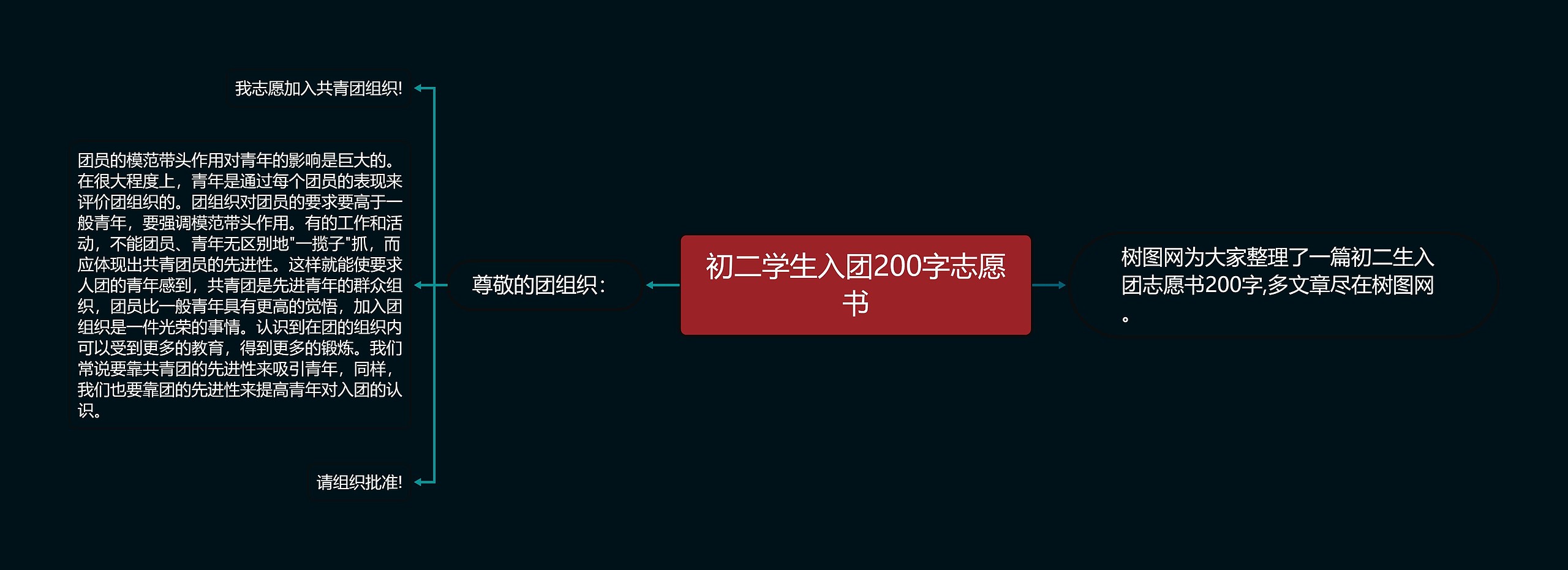 初二学生入团200字志愿书思维导图