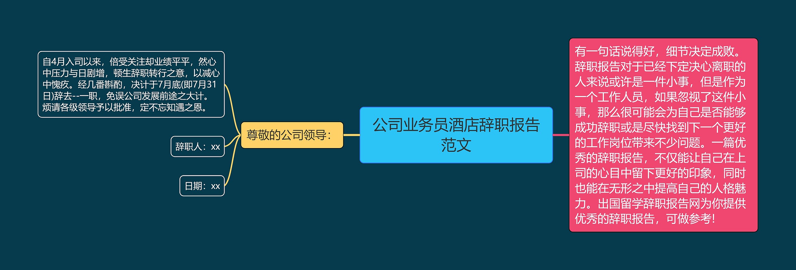 公司业务员酒店辞职报告范文思维导图