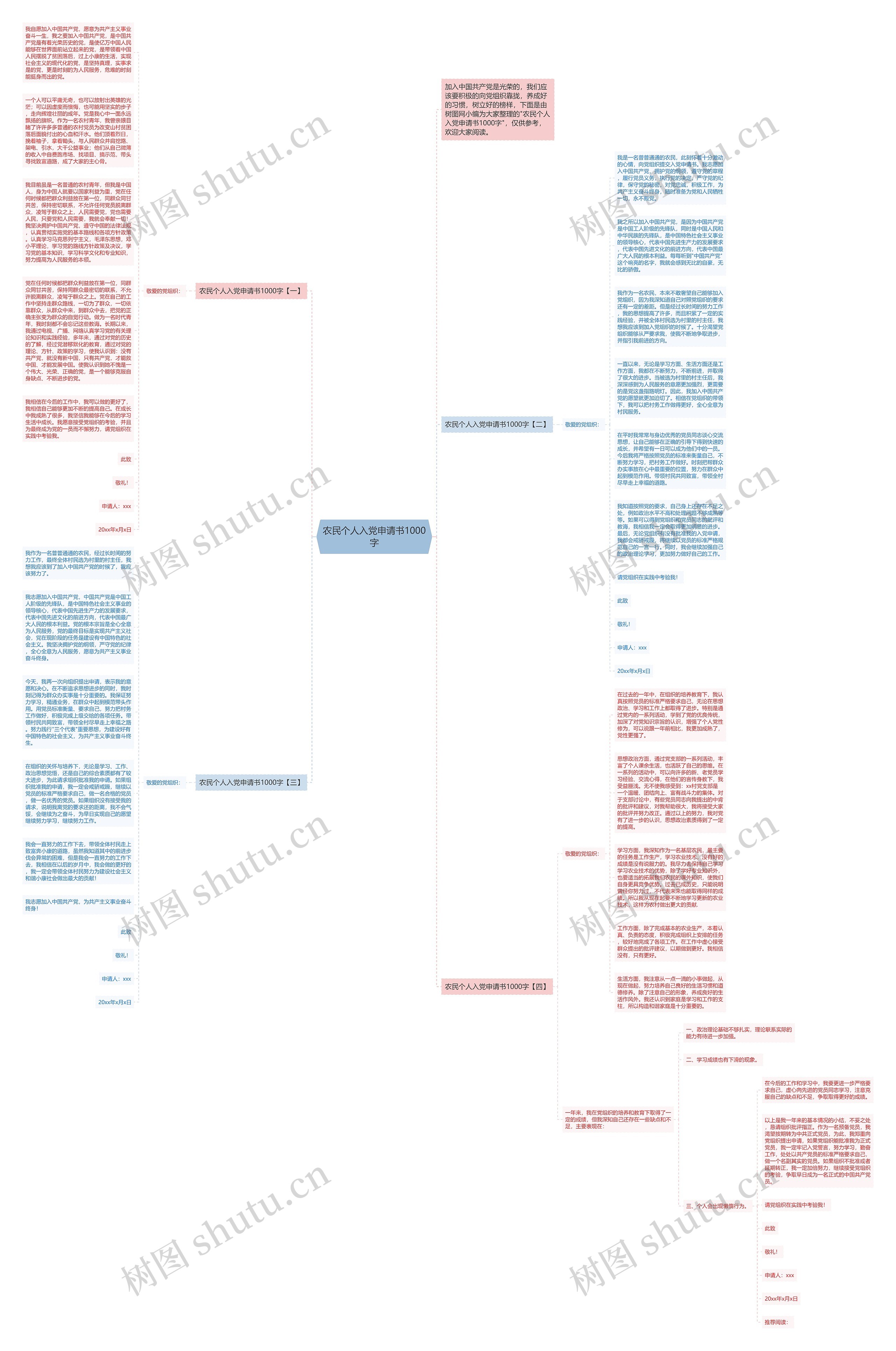 农民个人入党申请书1000字思维导图