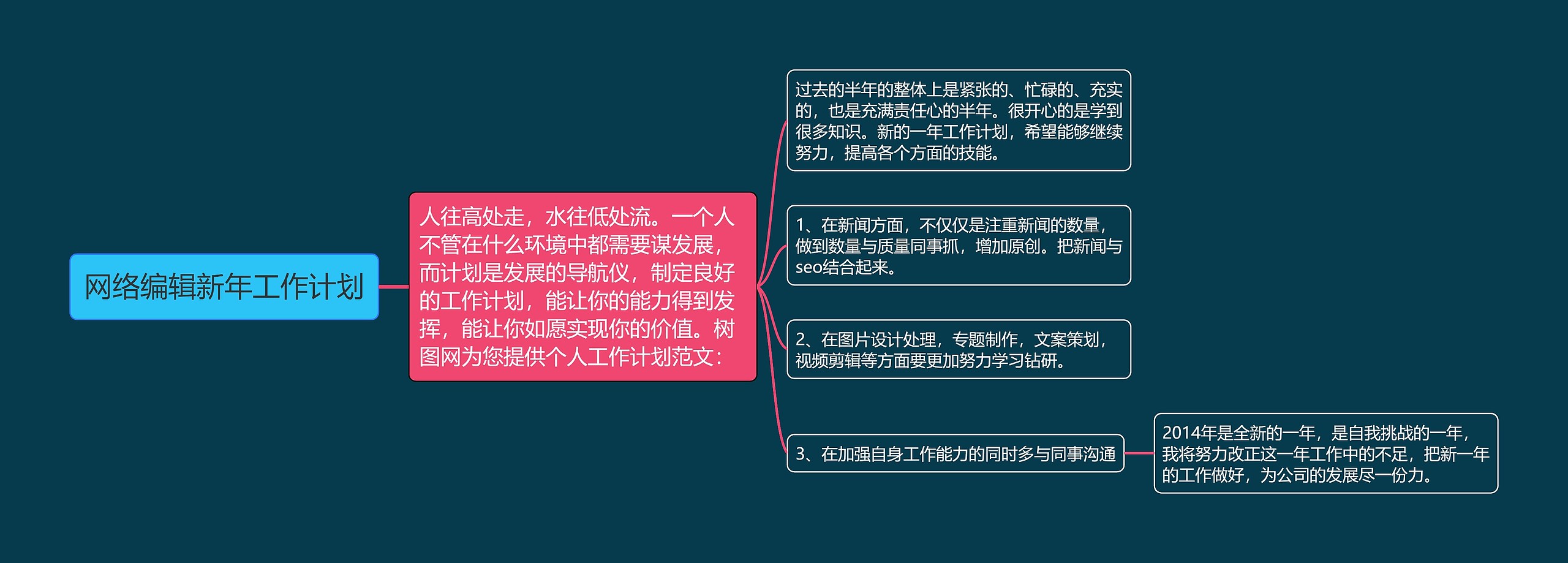 网络编辑新年工作计划思维导图