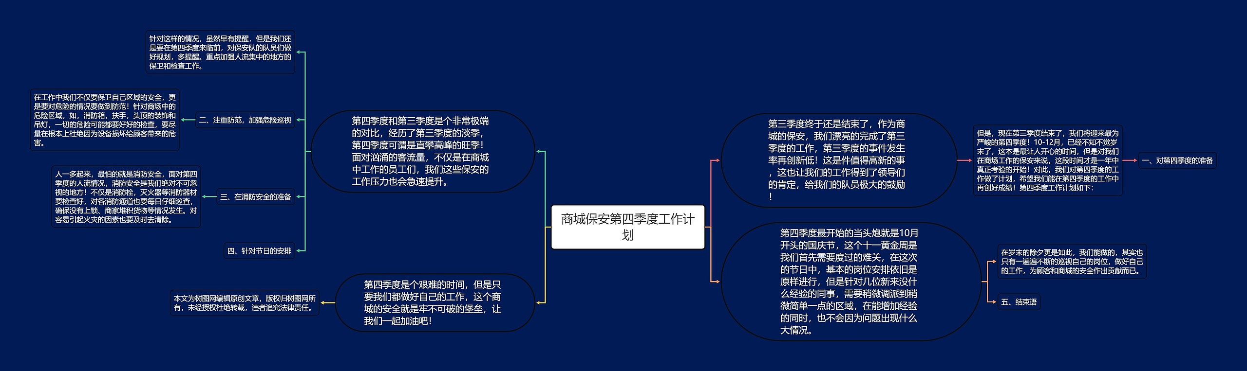 商城保安第四季度工作计划思维导图