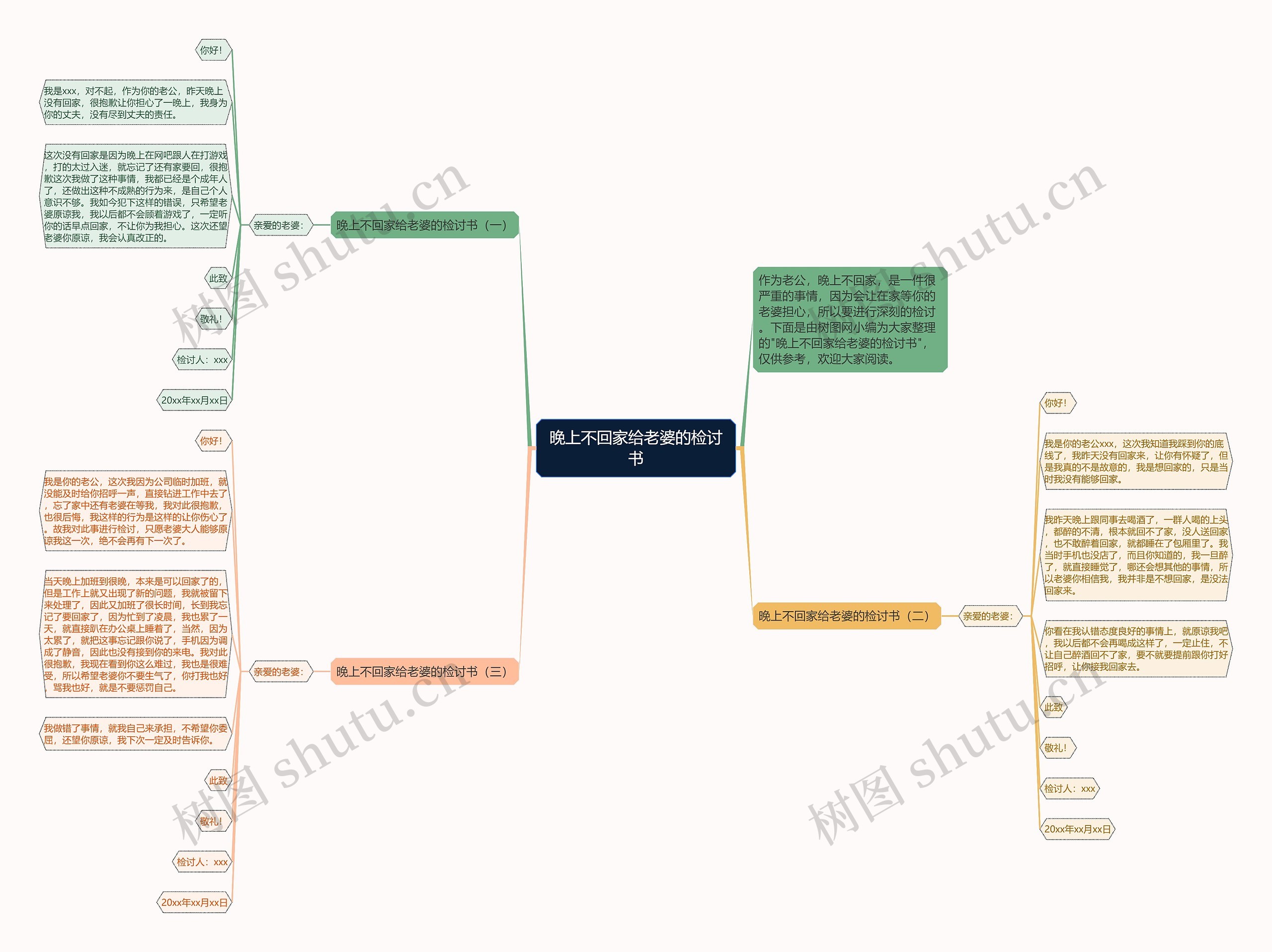 晚上不回家给老婆的检讨书思维导图