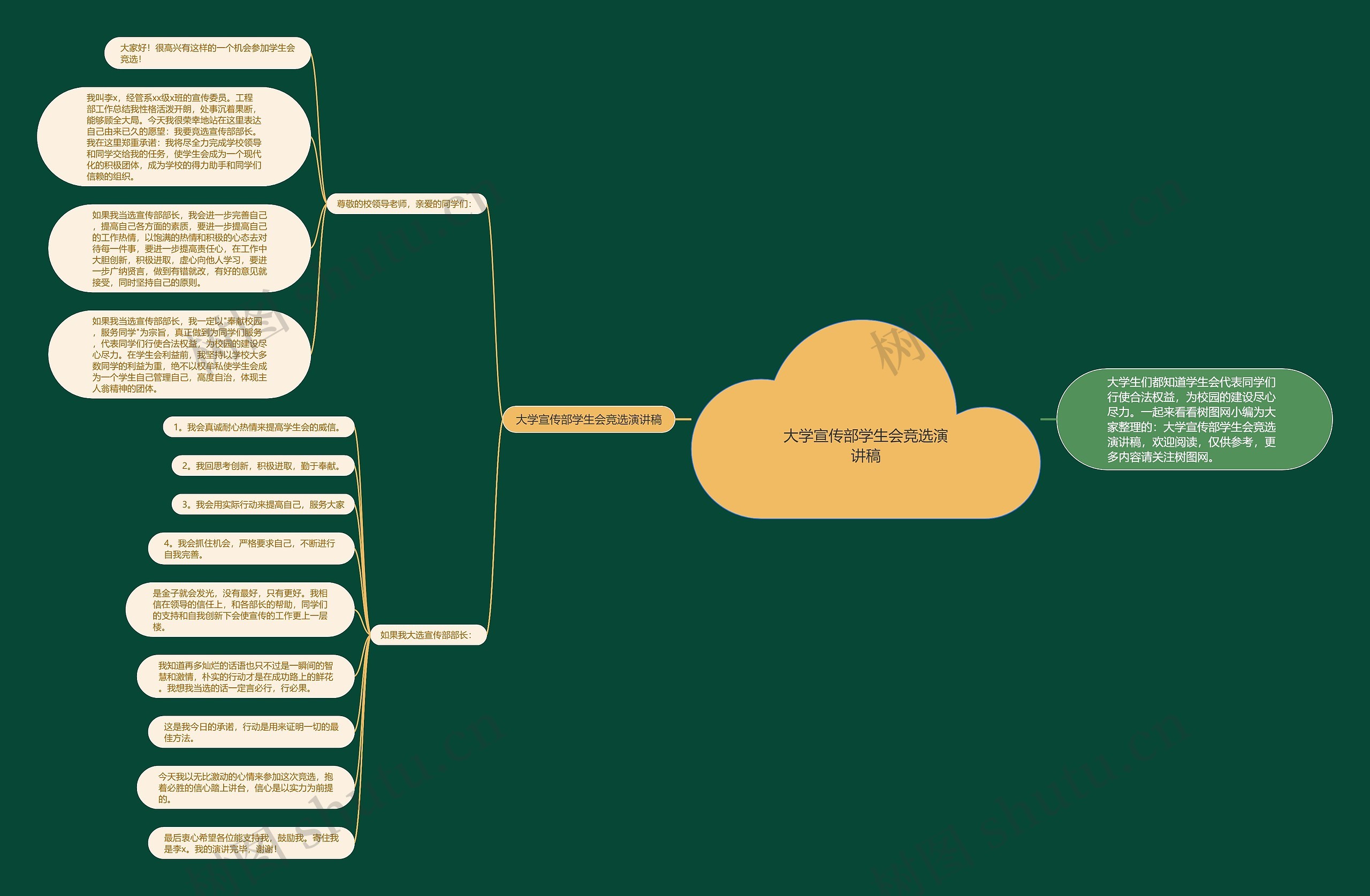 大学宣传部学生会竞选演讲稿思维导图