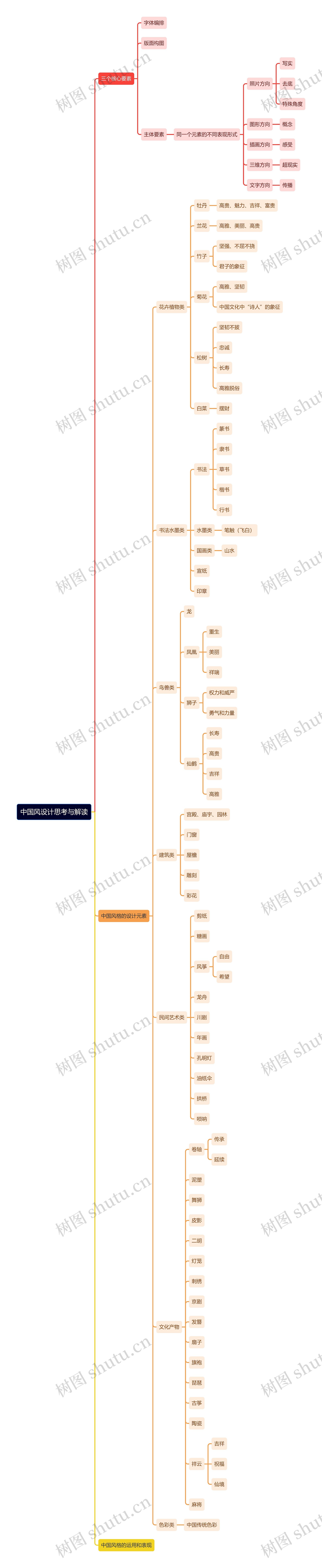 中国风设计思考与解读思维导图高清图 中国风设计思考与解读思维导图