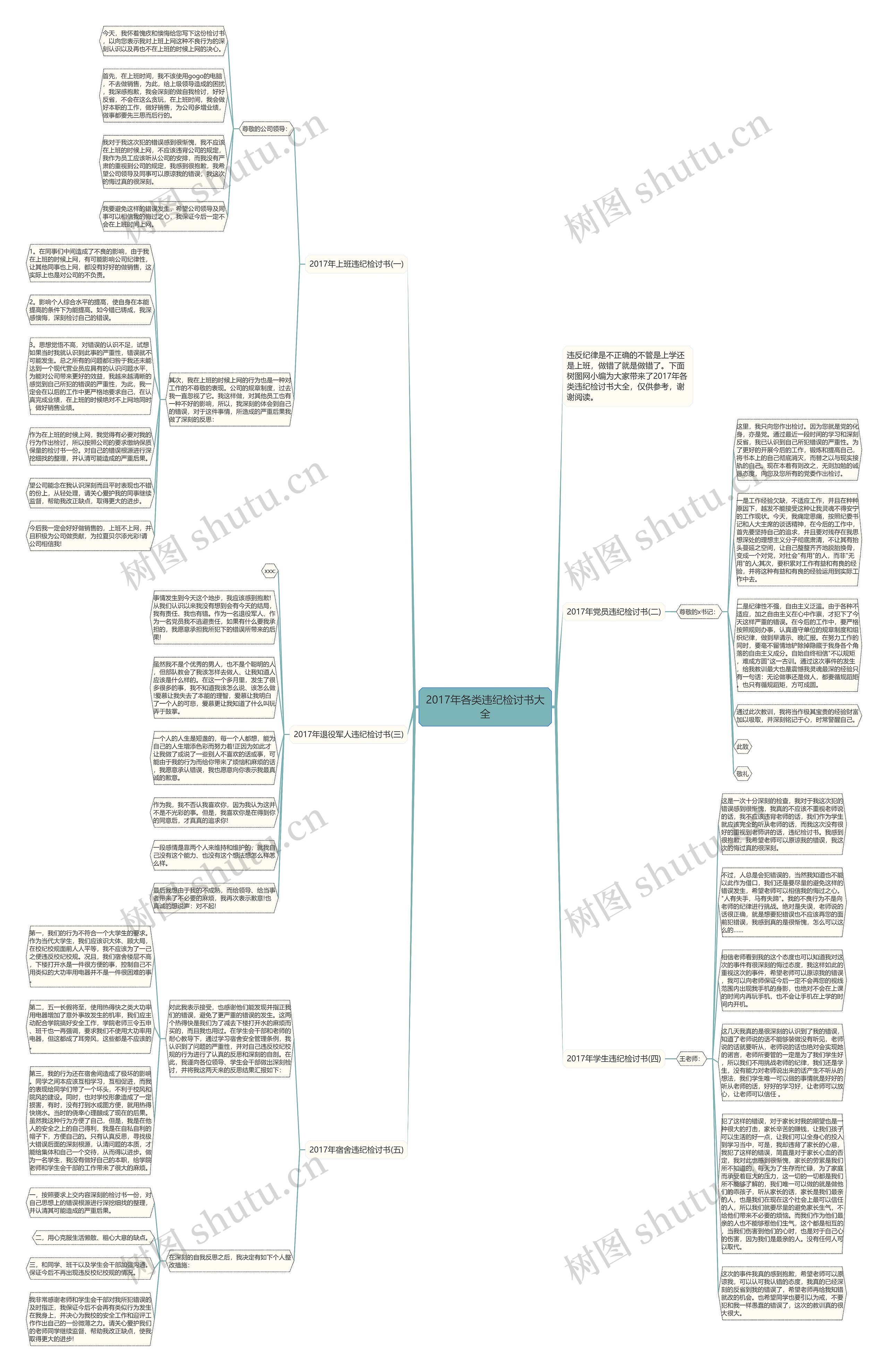 2017年各类违纪检讨书大全思维导图