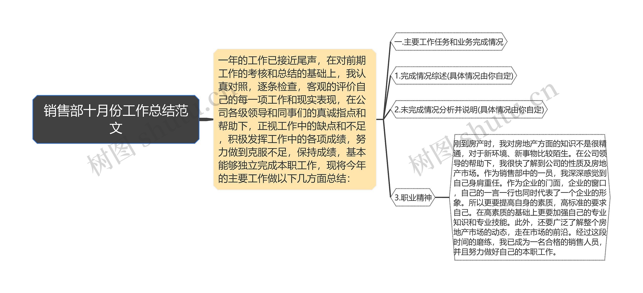 销售部十月份工作总结范文思维导图