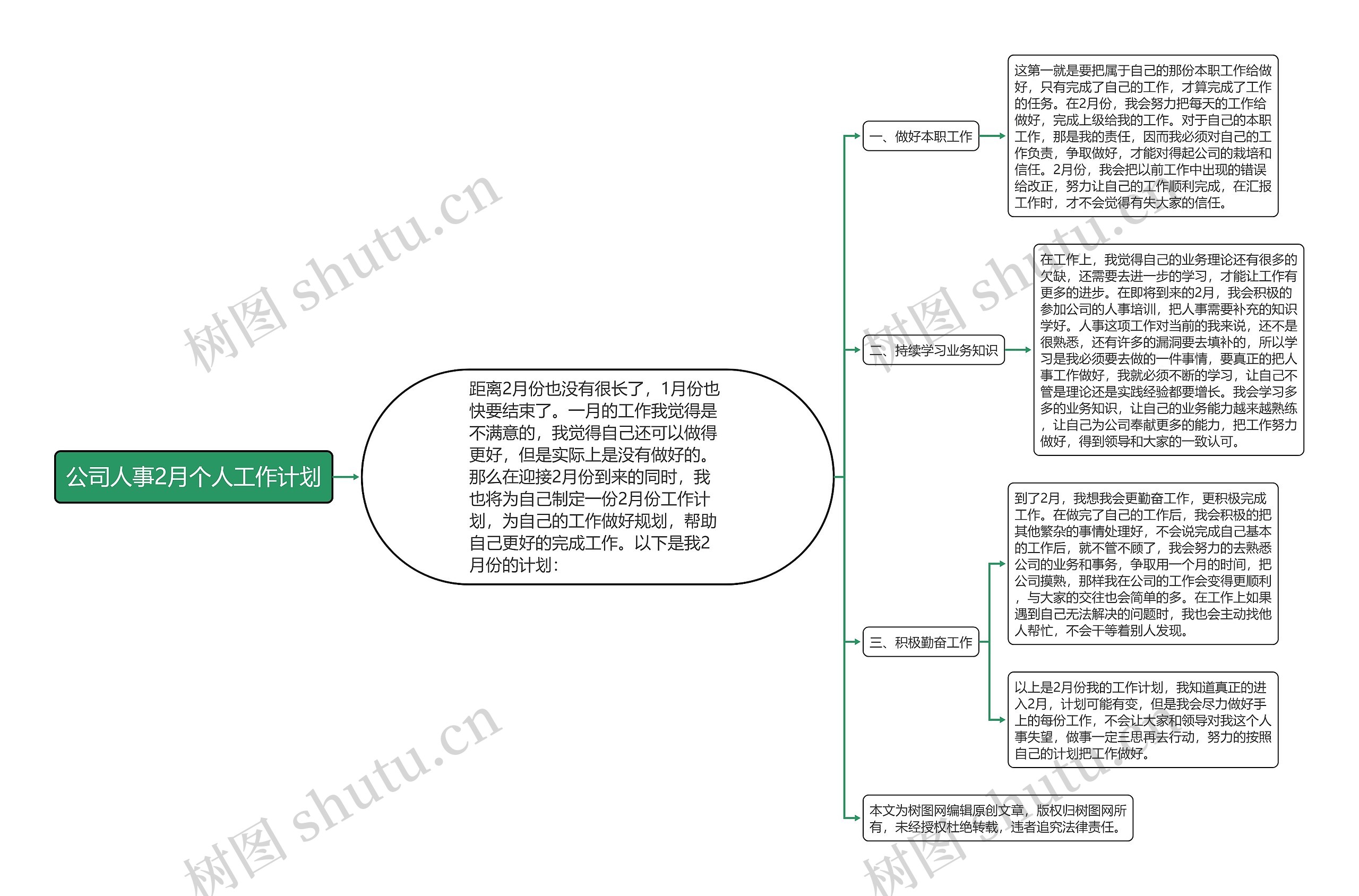 公司人事2月个人工作计划思维导图