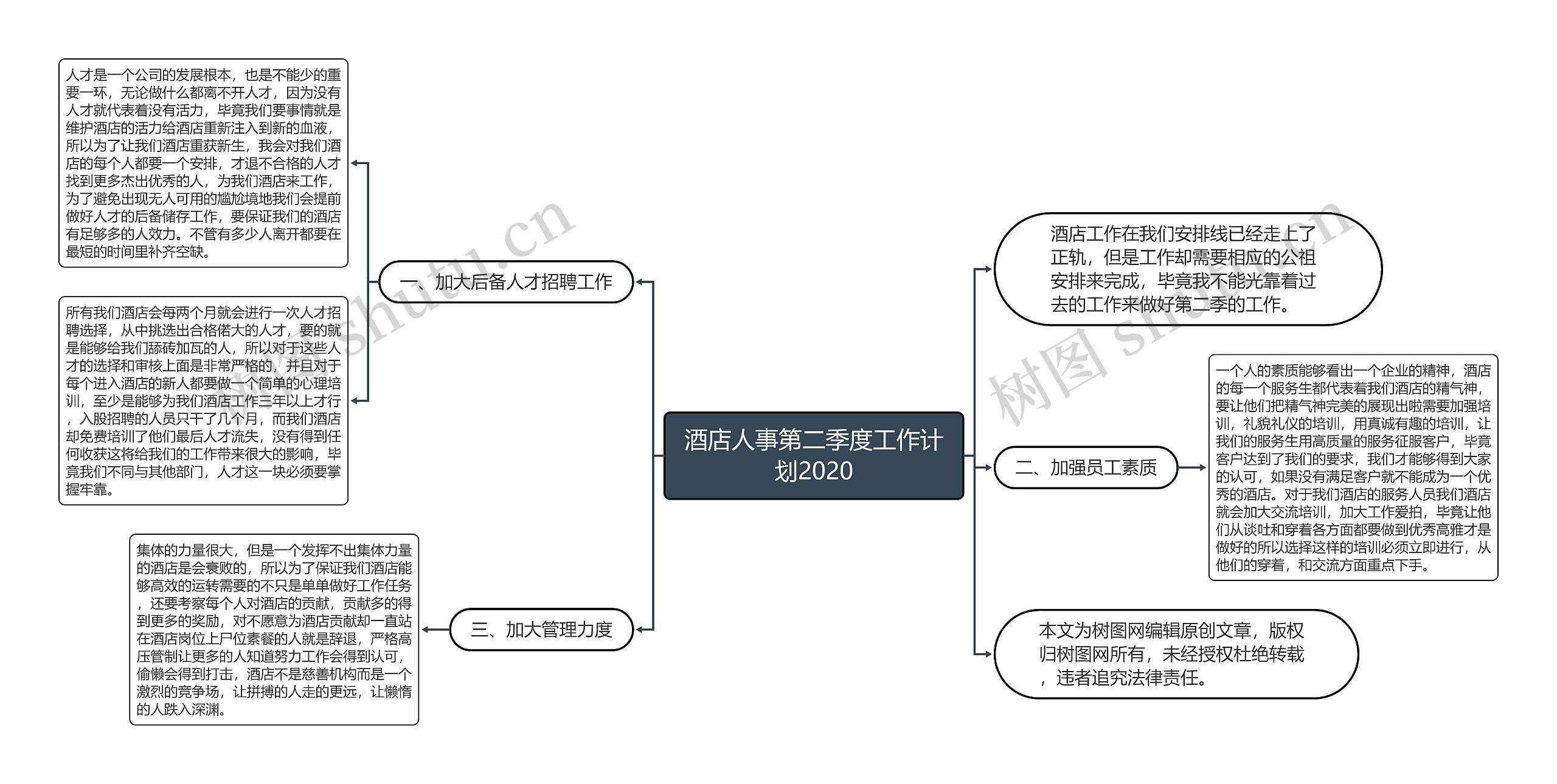 酒店人事第二季度工作计划2020思维导图