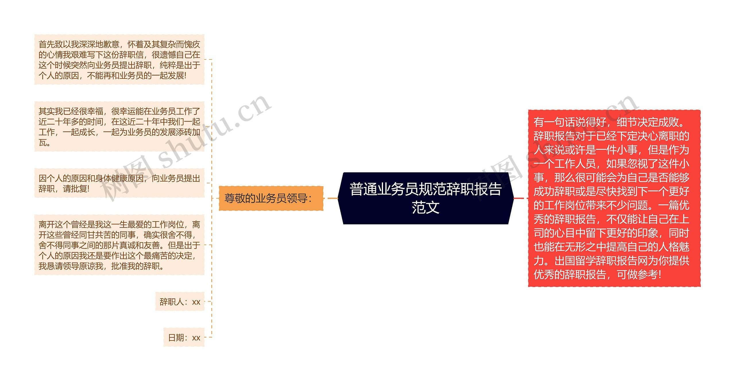 普通业务员规范辞职报告范文思维导图