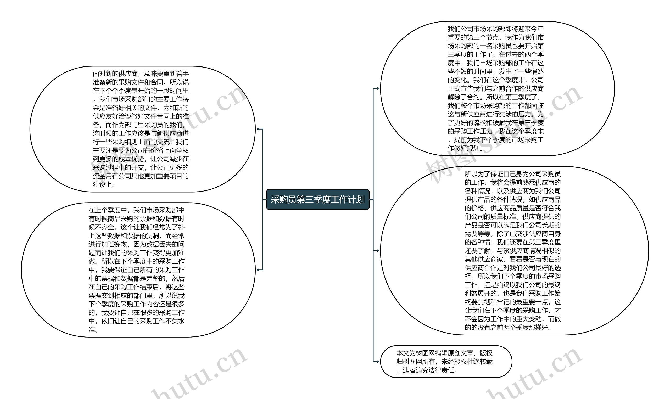 采购员第三季度工作计划思维导图