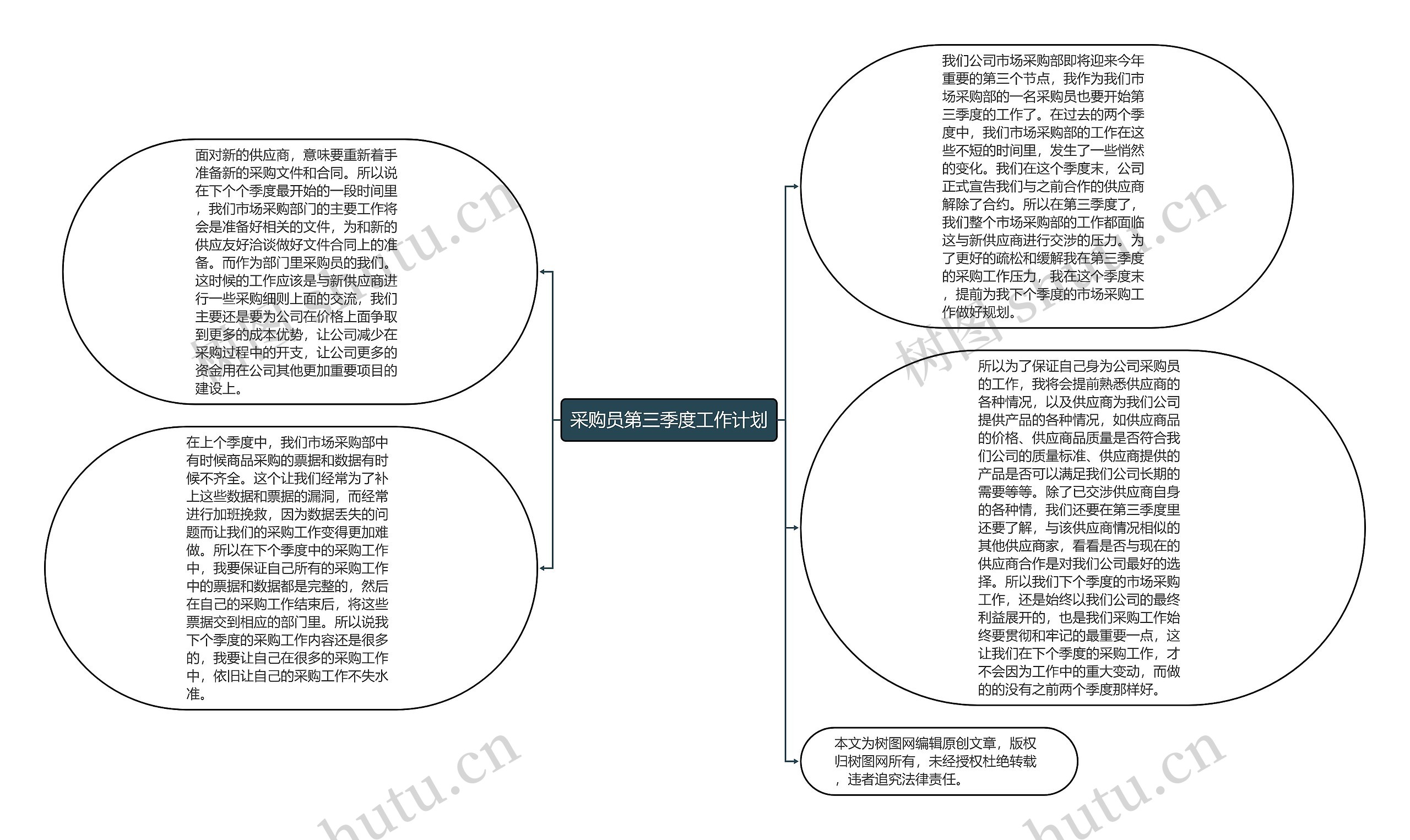 采购员第三季度工作计划思维导图高清图 采购员第三季度工作计划思维导图